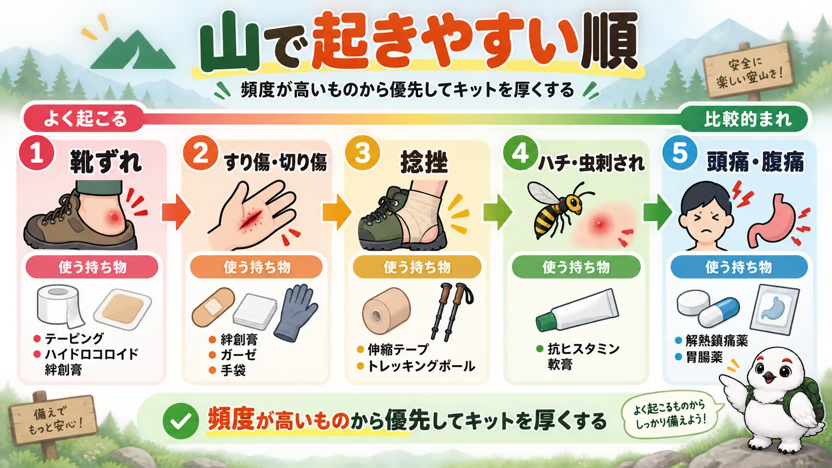 登山で起きやすい順に靴ずれ・すり傷・捻挫・虫刺され・頭痛腹痛と対応する持ち物を並べた図解