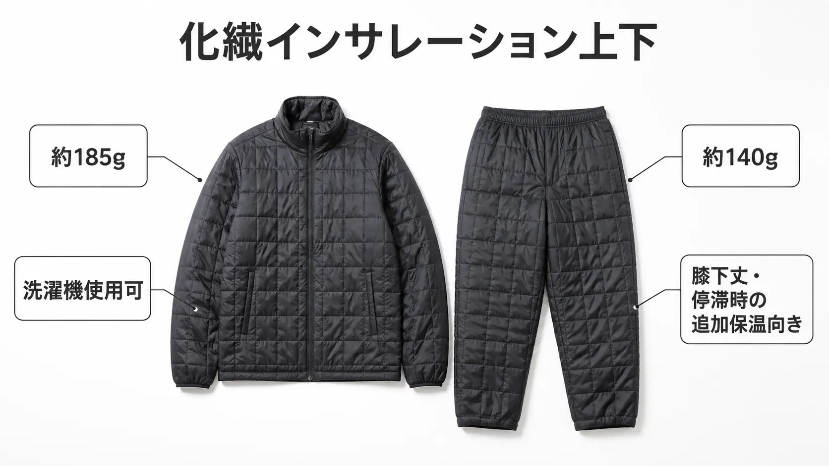 化繊の行動保温着ジャケットと膝下丈保温パンツを並べ、重さと洗濯機使用可の目安を注釈した図