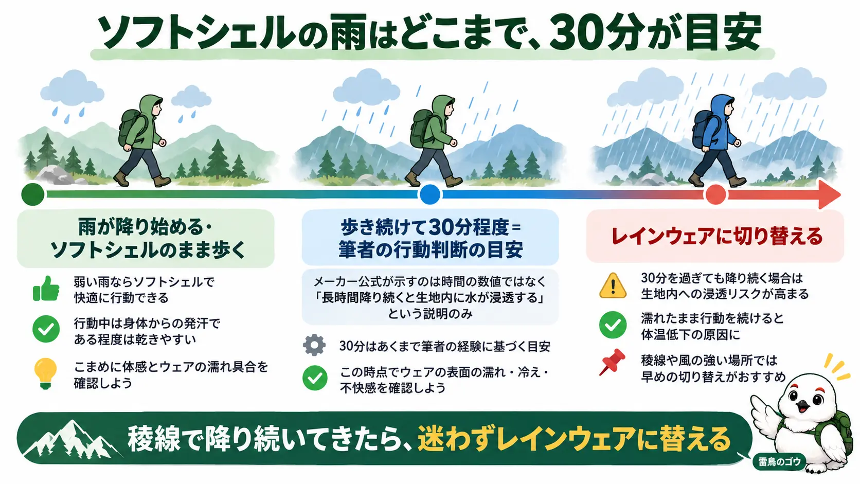 雨が降り始めてからソフトシェルのまま歩き続けられる時間の目安が30分程度であること、これがメーカー公式の数値ではなく筆者の行動判断の目安であることを、開始からレインウェアへの切り替えまでの時間の流れで示した図