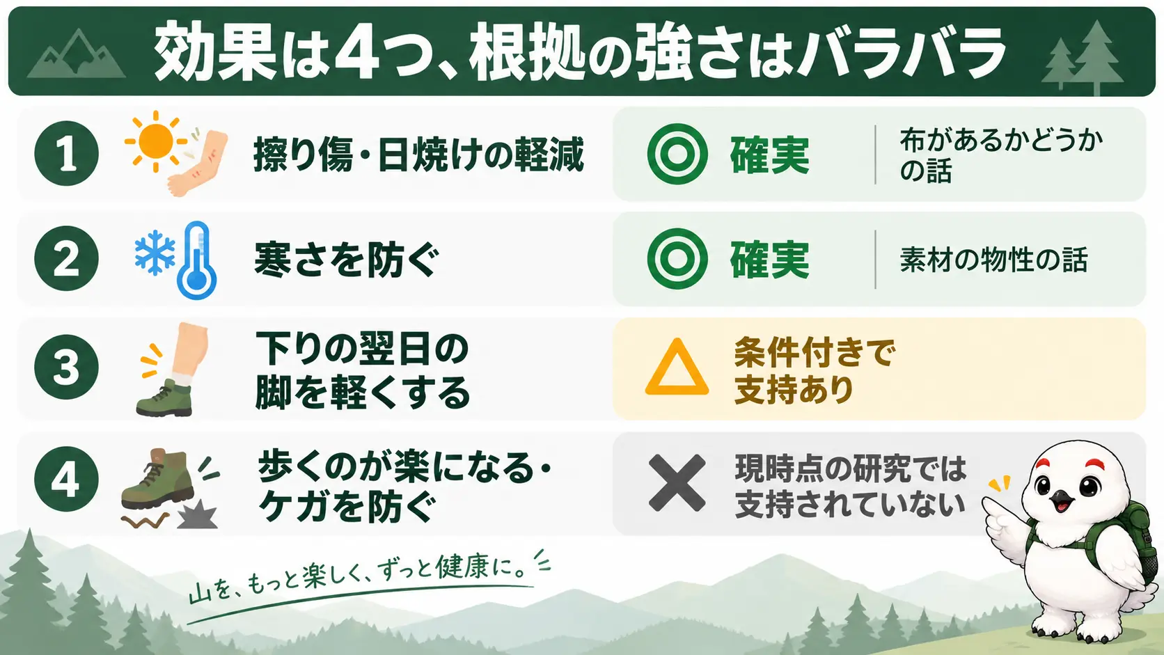 登山タイツの4つの効果、肌の保護・保温・下りの脚の軽減・疲労軽減ケガ予防を根拠の強さの違いで色分けした一覧図