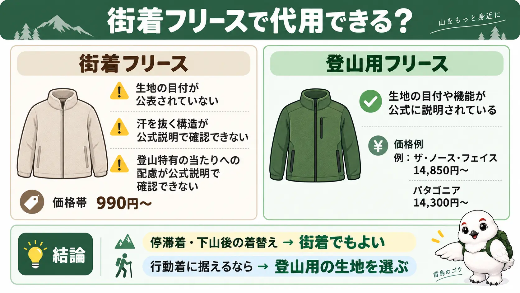 街着フリースと登山用フリースの違いを、生地の目付や汗を抜く構造の公式説明の有無、価格帯で比較した図解