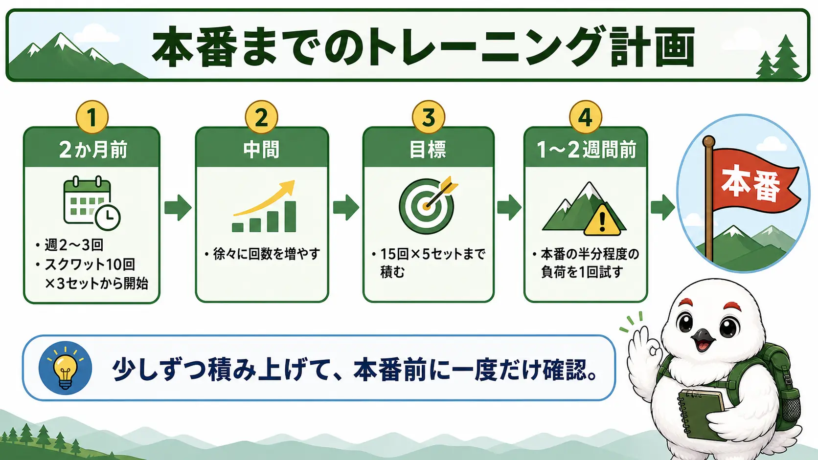 登山本番2か月前からのトレーニング計画を示すタイムライン図。2か月前からスクワットを週2〜3回開始し、回数を10回×3セットから15回×5セットへ段階的に増やし、本番の1〜2週間前に本番の半分程度の負荷を1回入れるという流れ