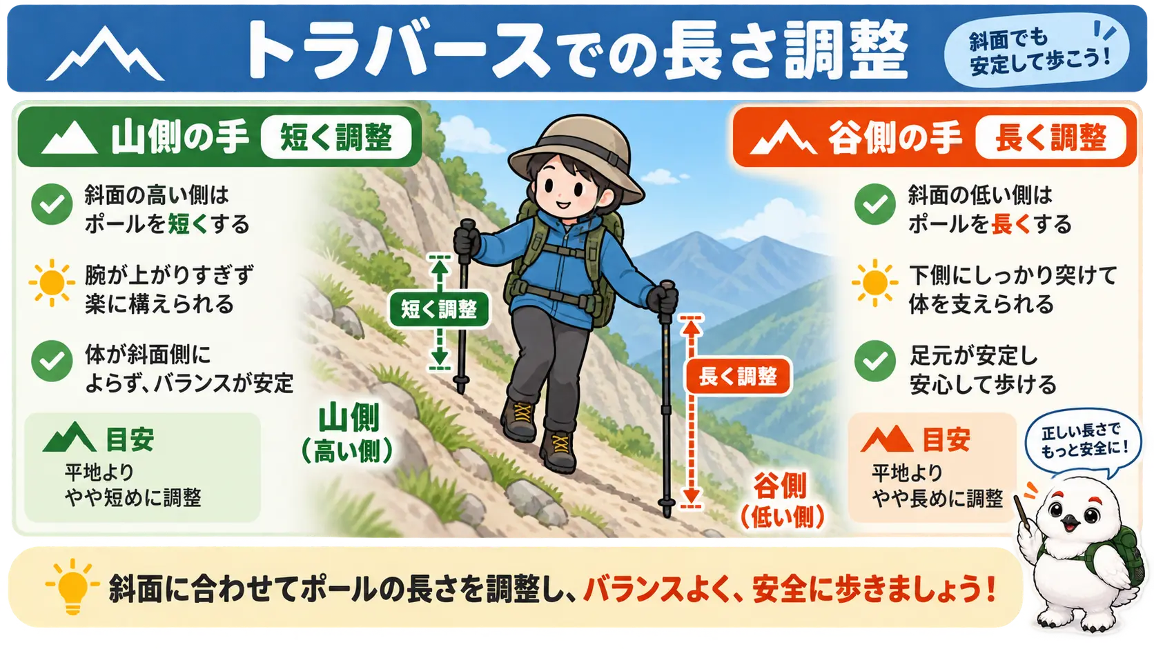 斜面を横切るトラバースで山側のポールを短く、谷側のポールを長く調整する使い方を左右対比で示した図解