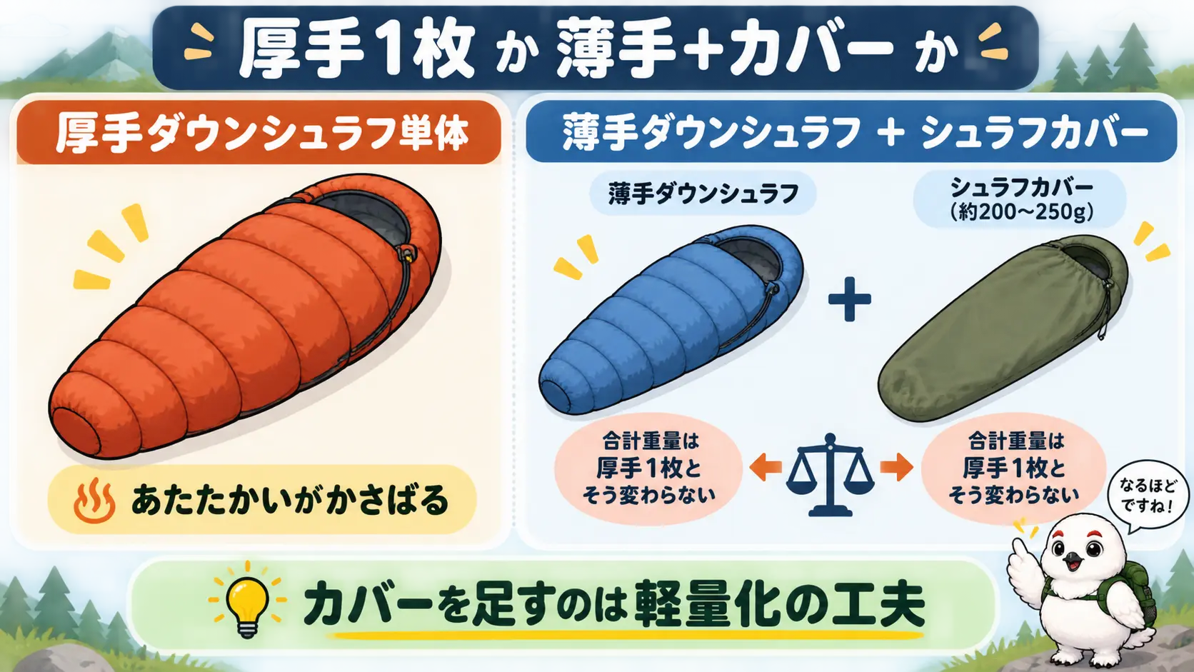 厚手のダウンシュラフ単体と、薄手のダウンシュラフに約200gのシュラフカバーを足した組み合わせを重さで比較する対比図