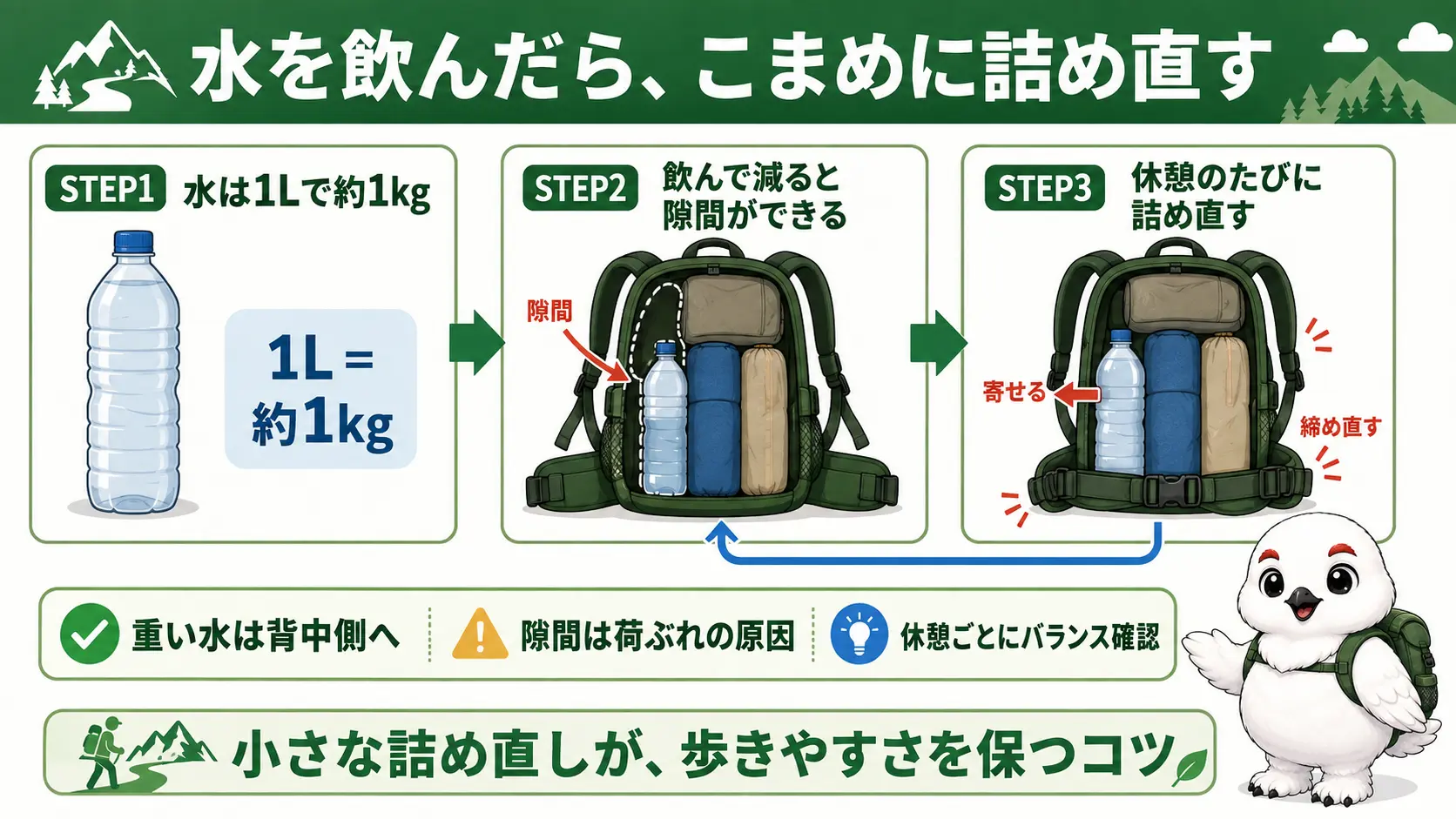 登山中に水や食料が減ってザック内にできた隙間を、休憩のたびに詰め直してベルトを締め直す3ステップの手順図解