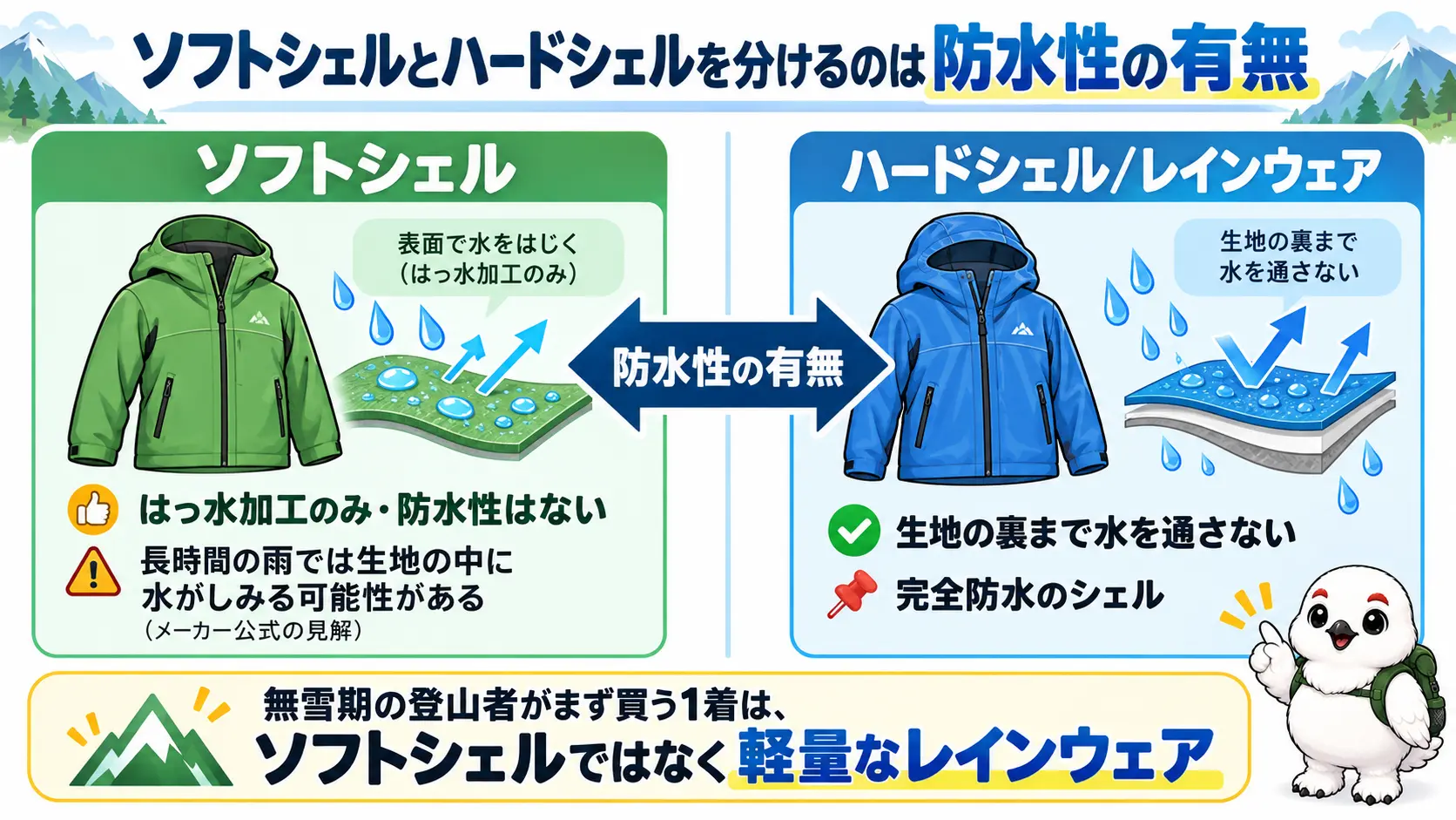 ソフトシェルははっ水加工のみで防水性がなく、ハードシェルとレインウェアは生地の裏まで水を通さない防水シェルであることを左右に対比した図。無雪期の1着目は軽量レインウェアという結論を添えている