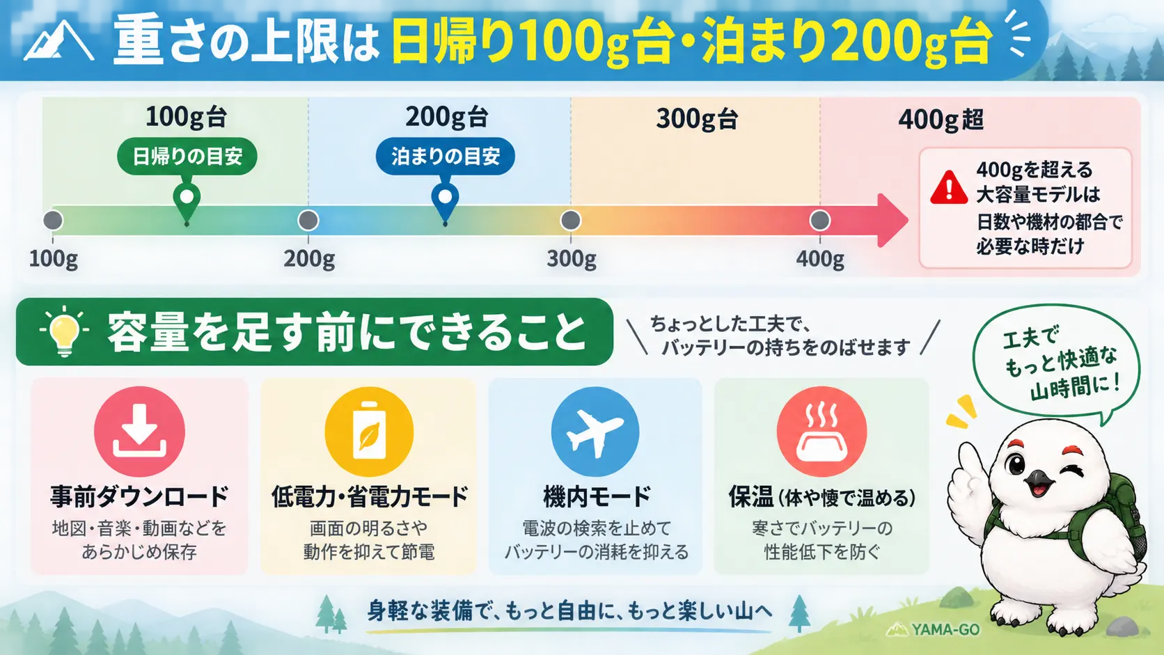 日帰りは100g台、泊まりは200g台までという重さの上限と、容量を増やす前に減らせる充電回数の工夫