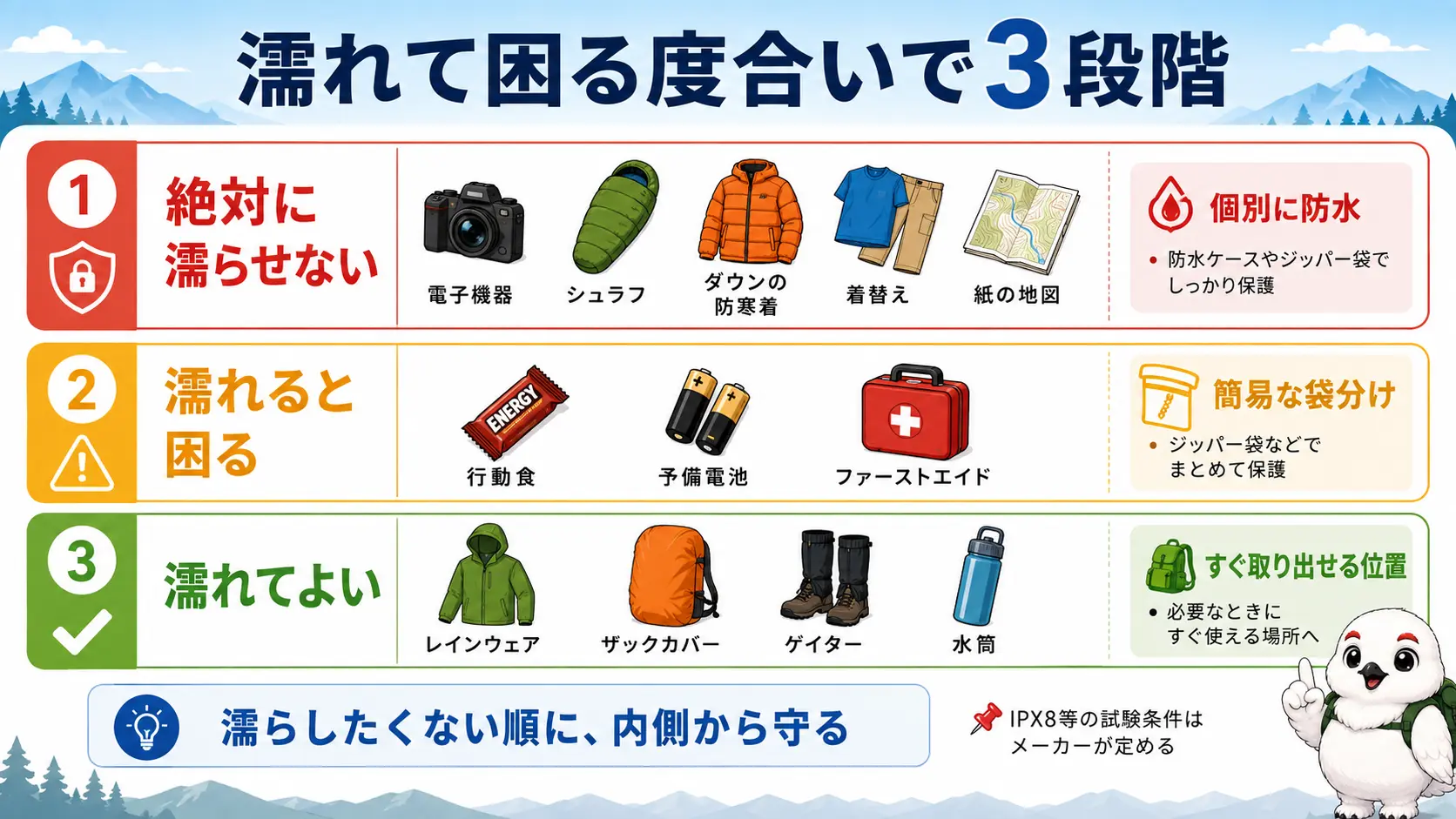 電子機器やシュラフなど絶対に濡らせない物、行動食など濡れると困る物、レインウェアなど濡れてよい物の3段階に装備を分けた図