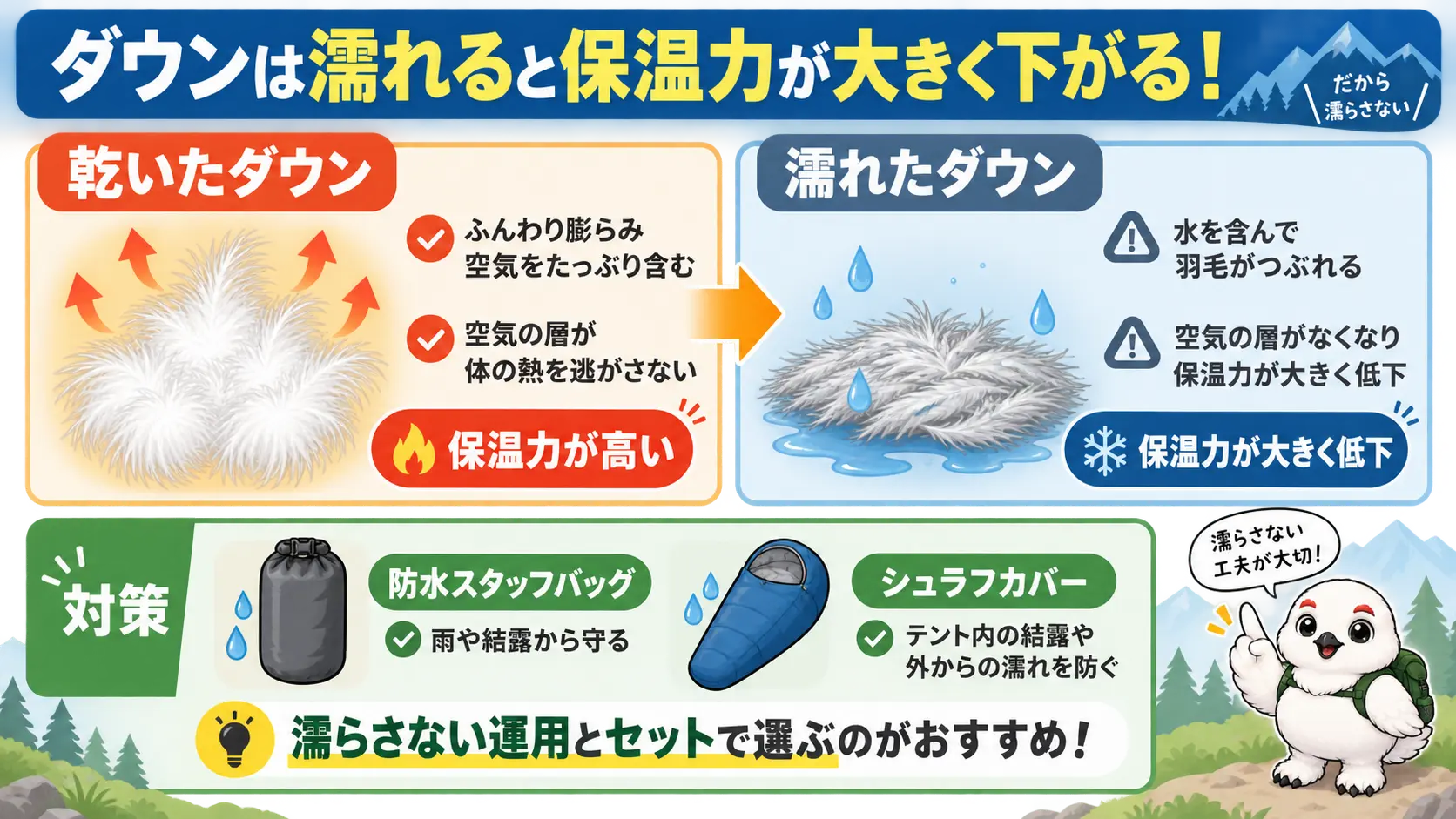 ダウンが水分でふくらみを失い保温力が下がる様子と、防水スタッフバッグ・シュラフカバーで濡れを防ぐ対策を示した図解
