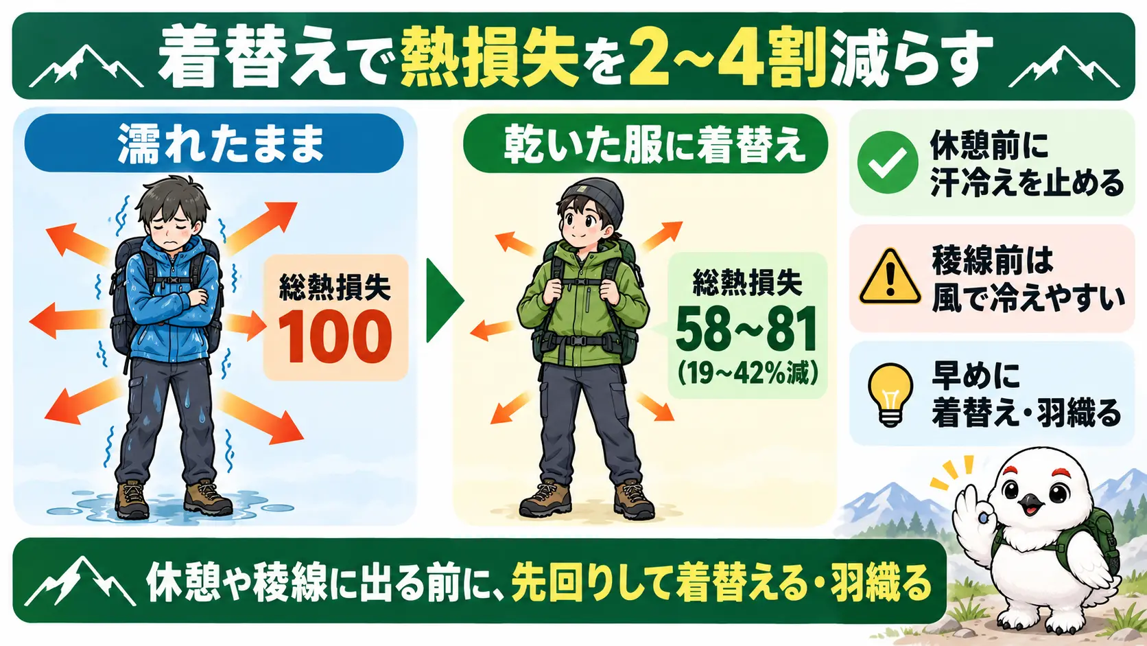 濡れた服を着たままの状態と、乾いた服に着替えた状態を比較し、着替えることで総熱損失を19〜42%減らせることを示す図