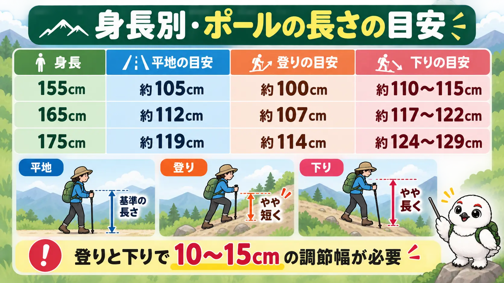 身長155cm・165cm・175cmごとの平地・登り・下りのポール長さの目安を示した早見図