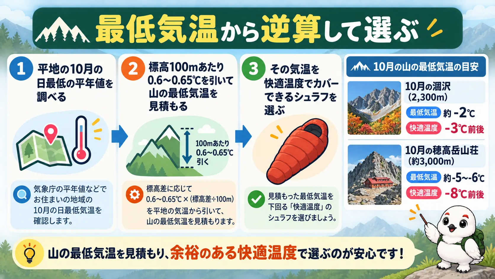 平地の平年気温から標高で逆算し、想定最低気温に快適温度を合わせる手順の流れ図