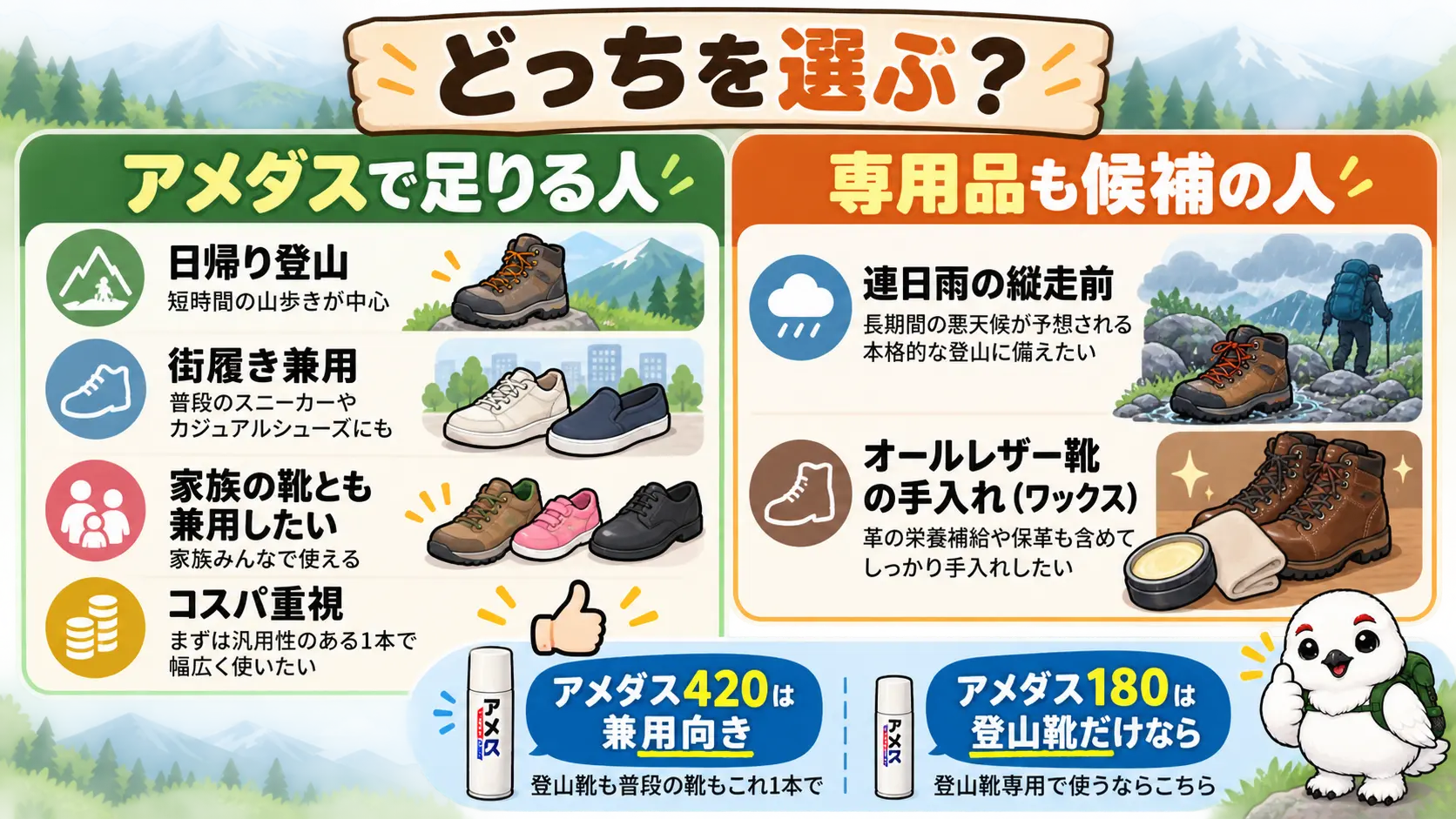 日帰りや街履き兼用、家族と兼用ならアメダス、連日雨の縦走前などは専用品も候補という選び分けの図
