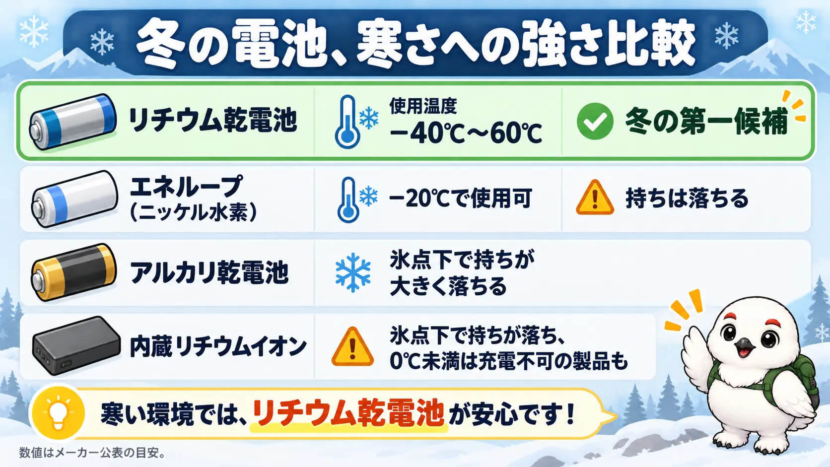 リチウム乾電池、エネループ、アルカリ乾電池、内蔵リチウムイオンの低温での使用温度範囲を比べた表