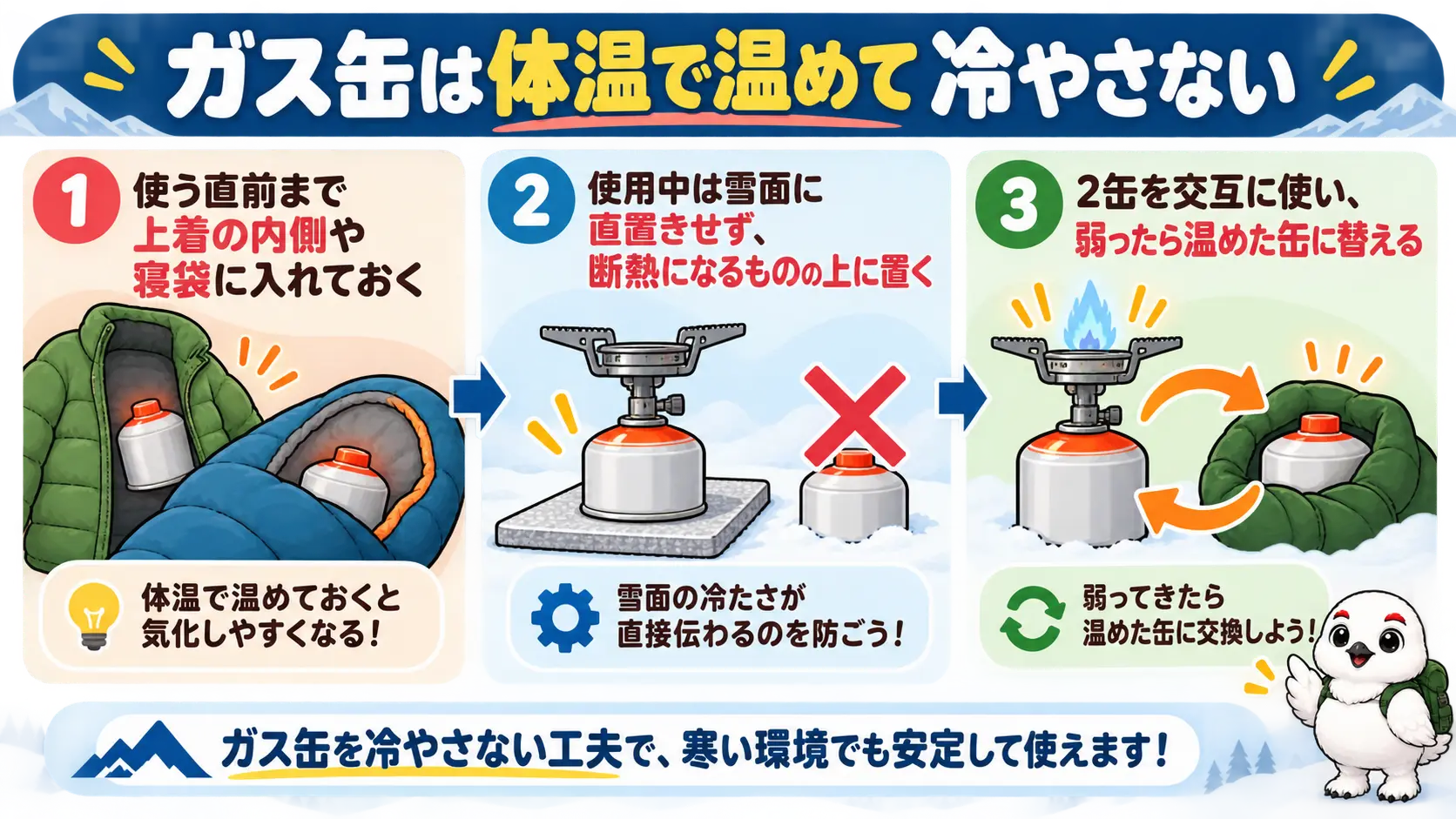 ガス缶を上着の内側や寝袋で体温で温め、使用中は雪面に直置きしない流れの図解