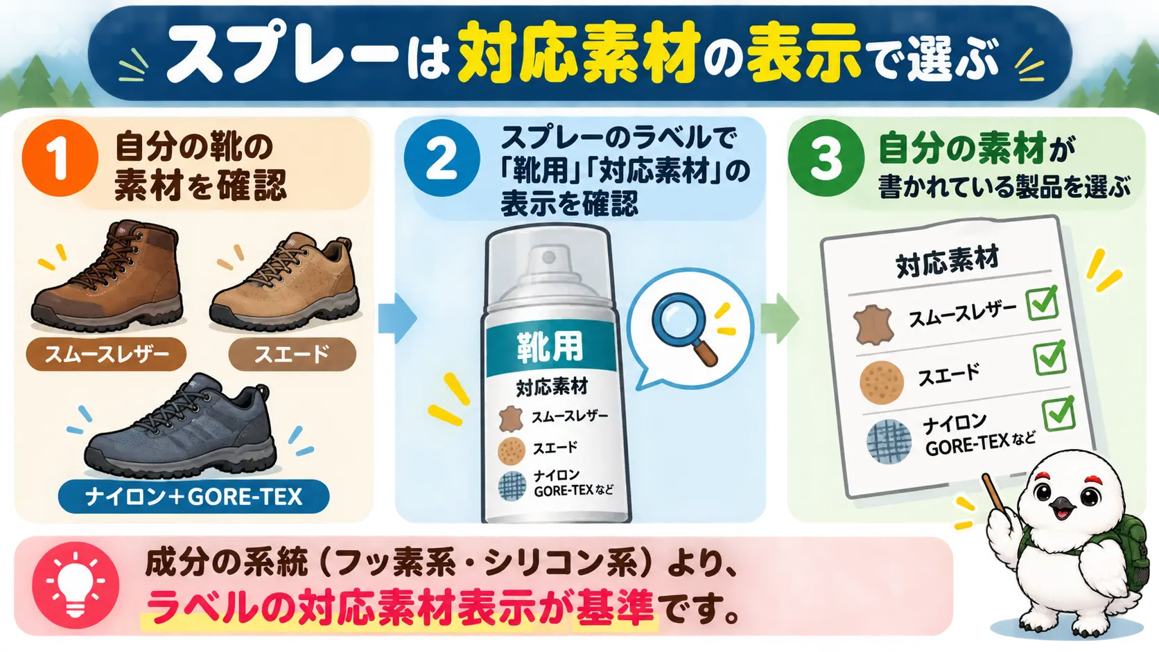 革・スエード・ナイロンなど登山靴の素材ごとに、靴用で対応素材の表示がある撥水スプレーを選ぶ流れの図