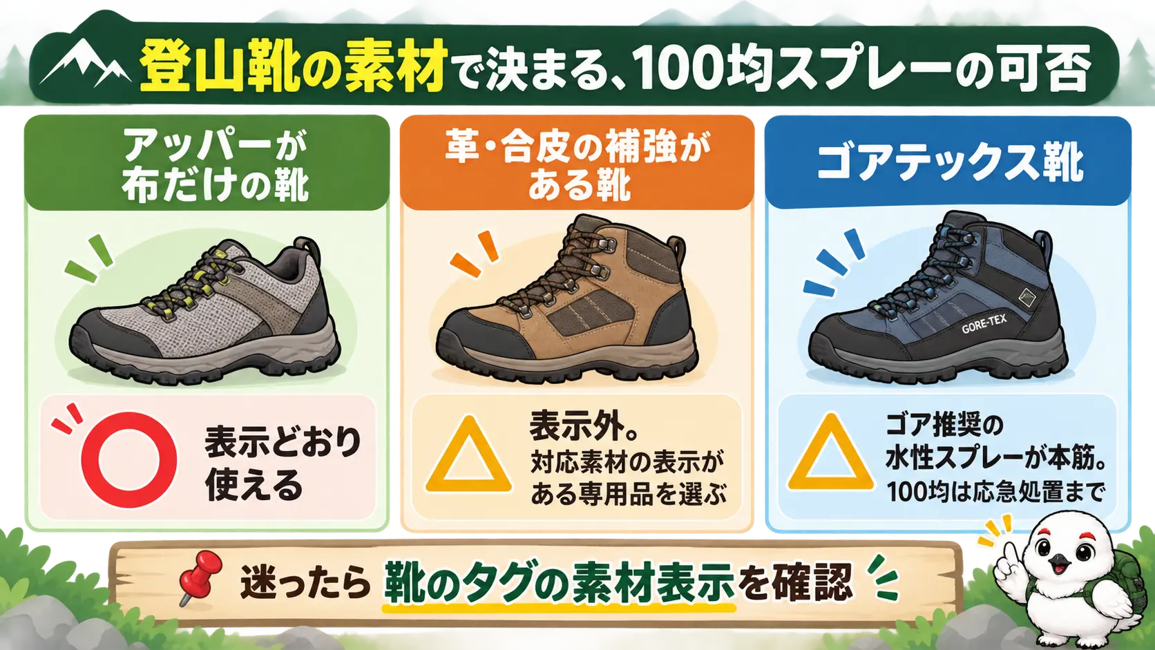 登山靴の素材ごとに、100均の防水スプレーを使ってよいかを3段階で示した判定図