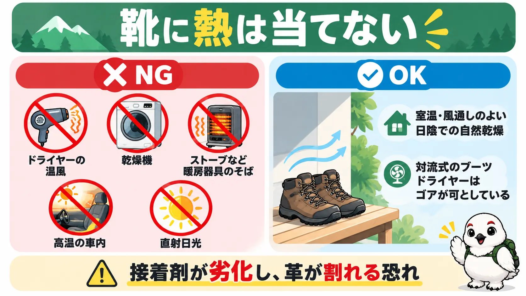 登山靴はドライヤーや乾燥機、暖房器具で熱を当てず、室温の日陰で自然乾燥させる方がよいことを、NGとOKで対比した図