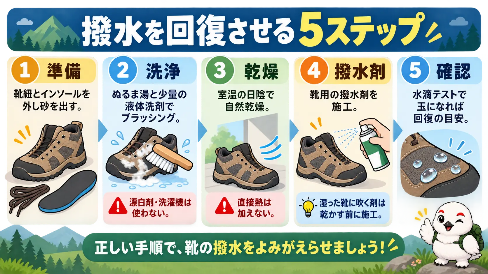 靴ひもとインソールを外して洗浄し、自然乾燥と靴用撥水剤の施工を経て水滴テストで確認する5段階の回復手順