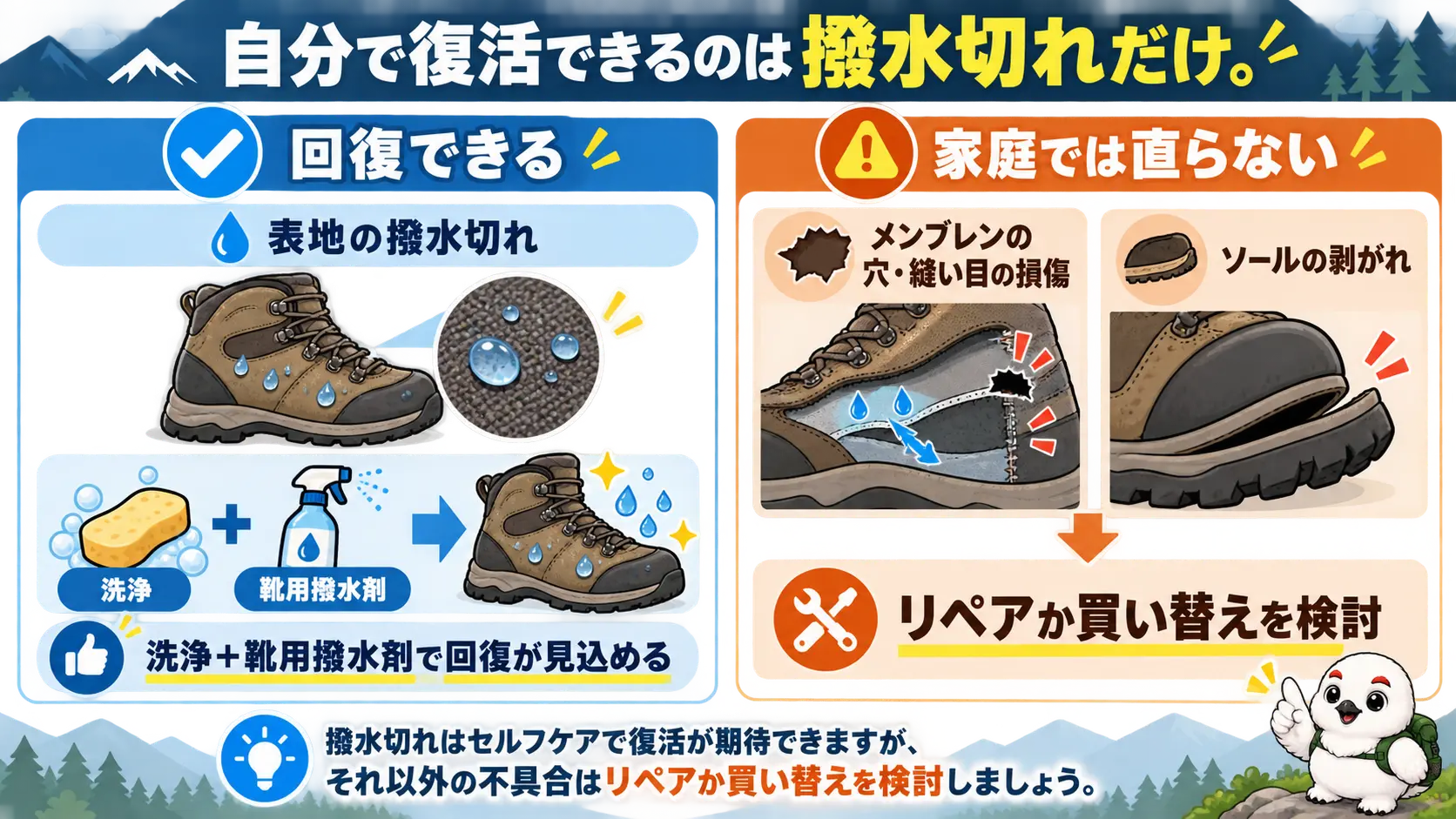 登山靴の浸水のうち、表地の撥水切れは家庭で回復でき、メンブレン破損やソール剥離は修理か買い替えになることを左右に対比した図