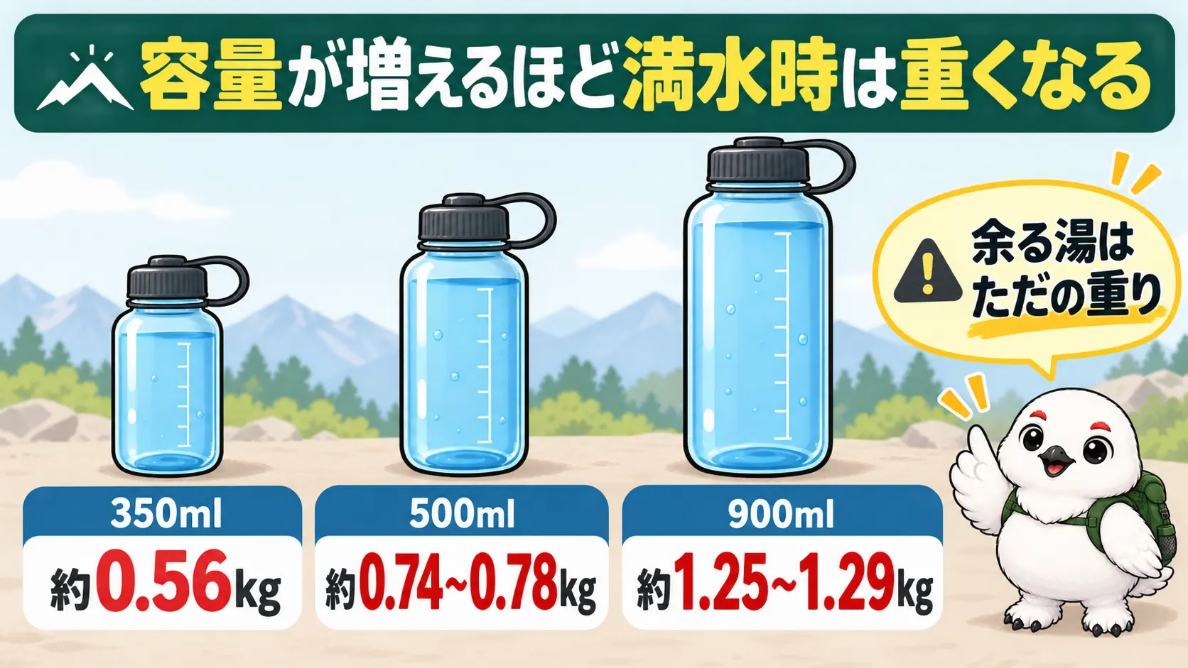 350mlは約0.56kg、500mlは約0.74〜0.78kg、900mlは約1.25〜1.29kgと、容量が大きいほど満水時に重くなる比較