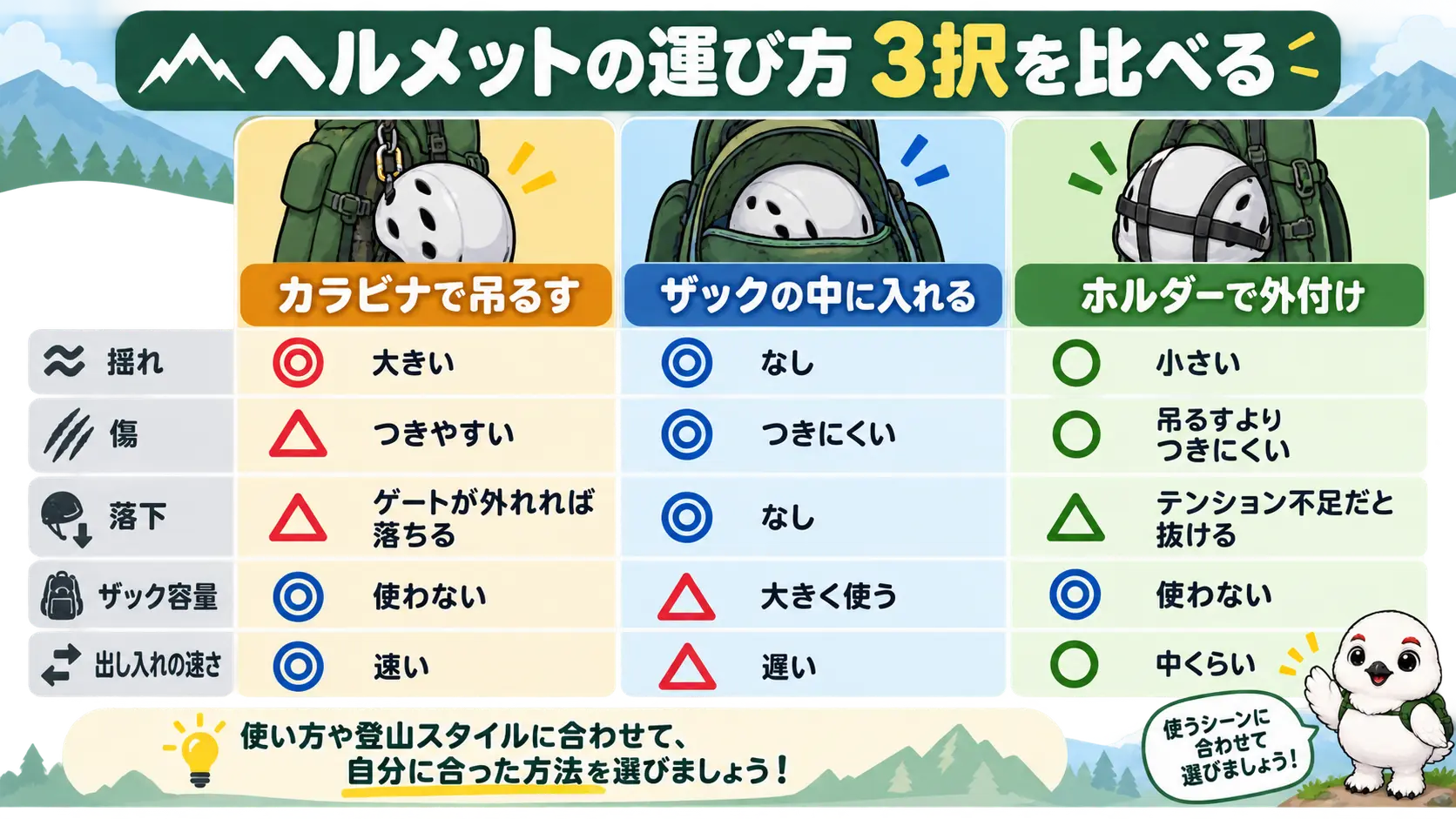 カラビナ吊るし・ザック内収納・ホルダー外付けの3つの運び方を、揺れ・傷・落下・出し入れの速さで比べた対比表