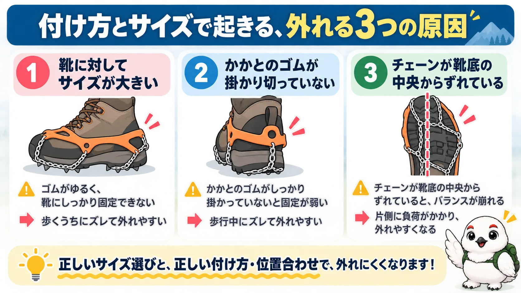 チェーンスパイクが外れる主な原因として、靴に対してサイズが大きい、かかとのゴムが掛かり切っていない、チェーンが靴底の中央からずれている、の3つを並べた図