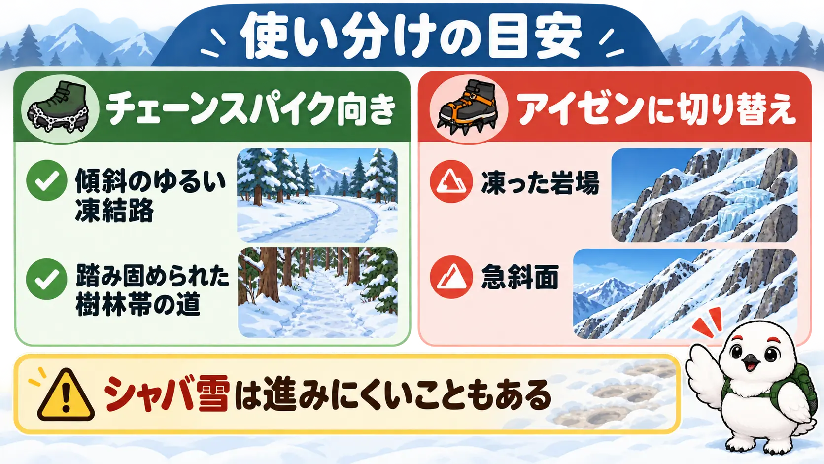 傾斜のゆるい凍結路や踏み固められた道ではチェーンスパイク、凍った岩場や急斜面ではアイゼンへ切り替える目安の対比図