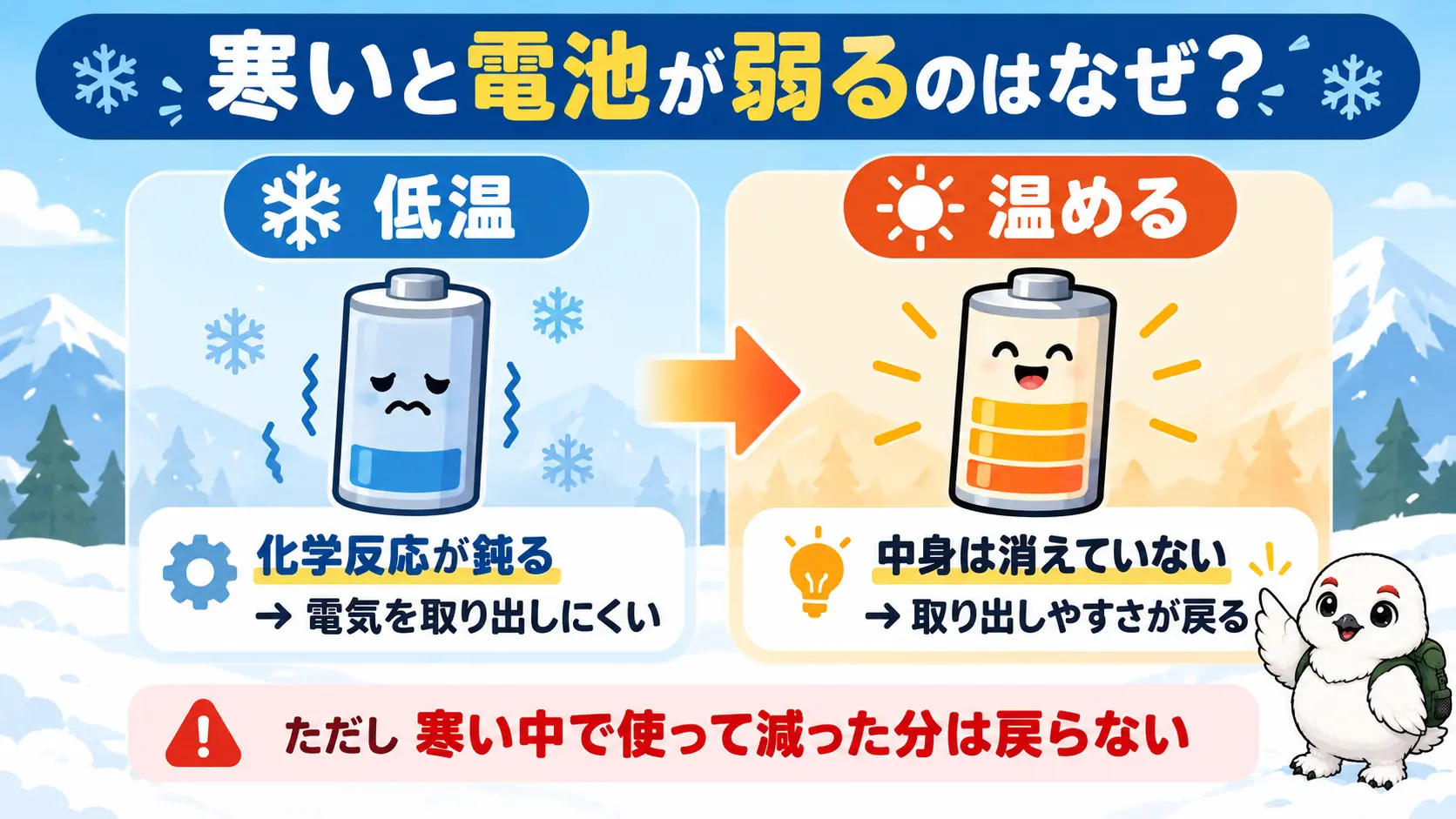 低温では電池内部の化学反応が鈍って電気を取り出しにくくなるが、温めれば戻ることを示す図