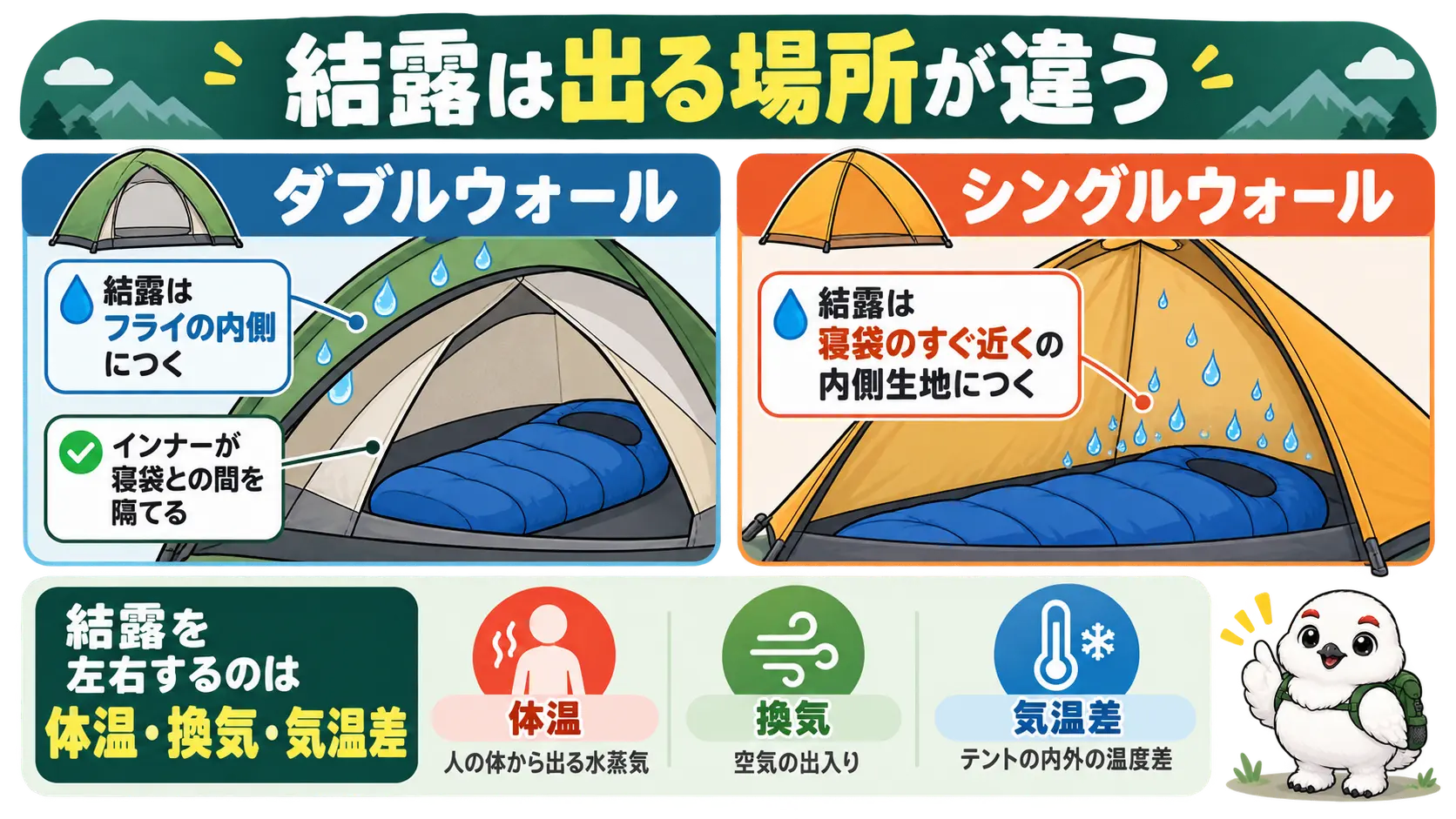 ダブルウォールは結露がフライの内側に付き、シングルウォールは寝袋に近い内側の生地に付くことを示した断面図