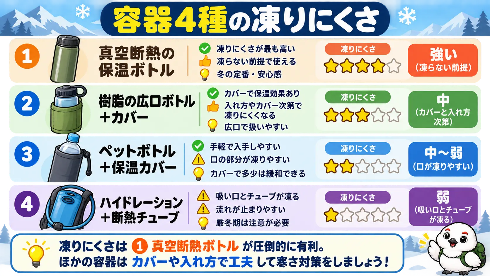 保温ボトル・広口ボトル・ペットボトル・ハイドレーションの凍結への強さを並べた比較表