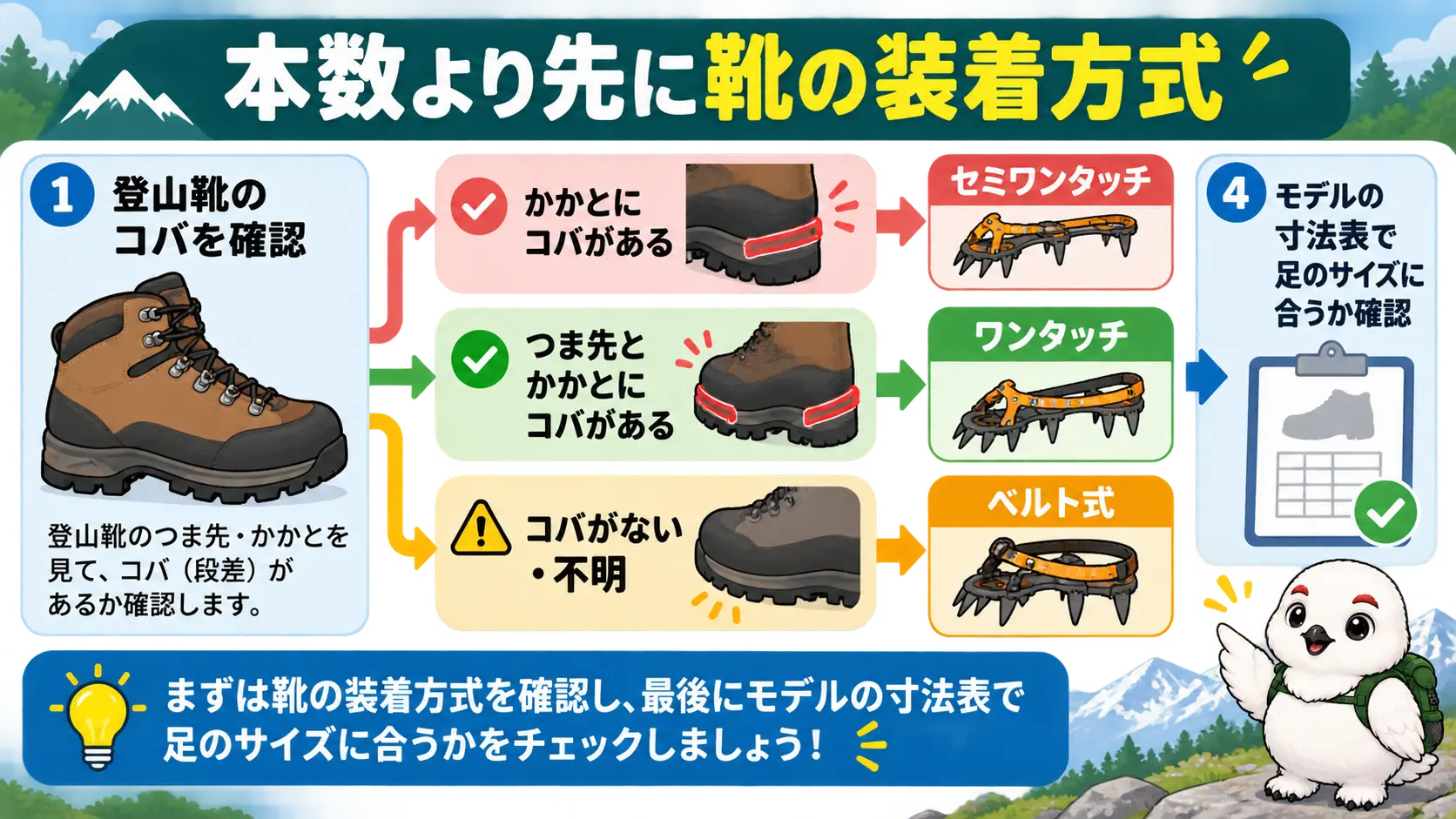 登山靴のコバの位置からベルト式・セミワンタッチ・ワンタッチのどれが使えるかを判断する流れ図