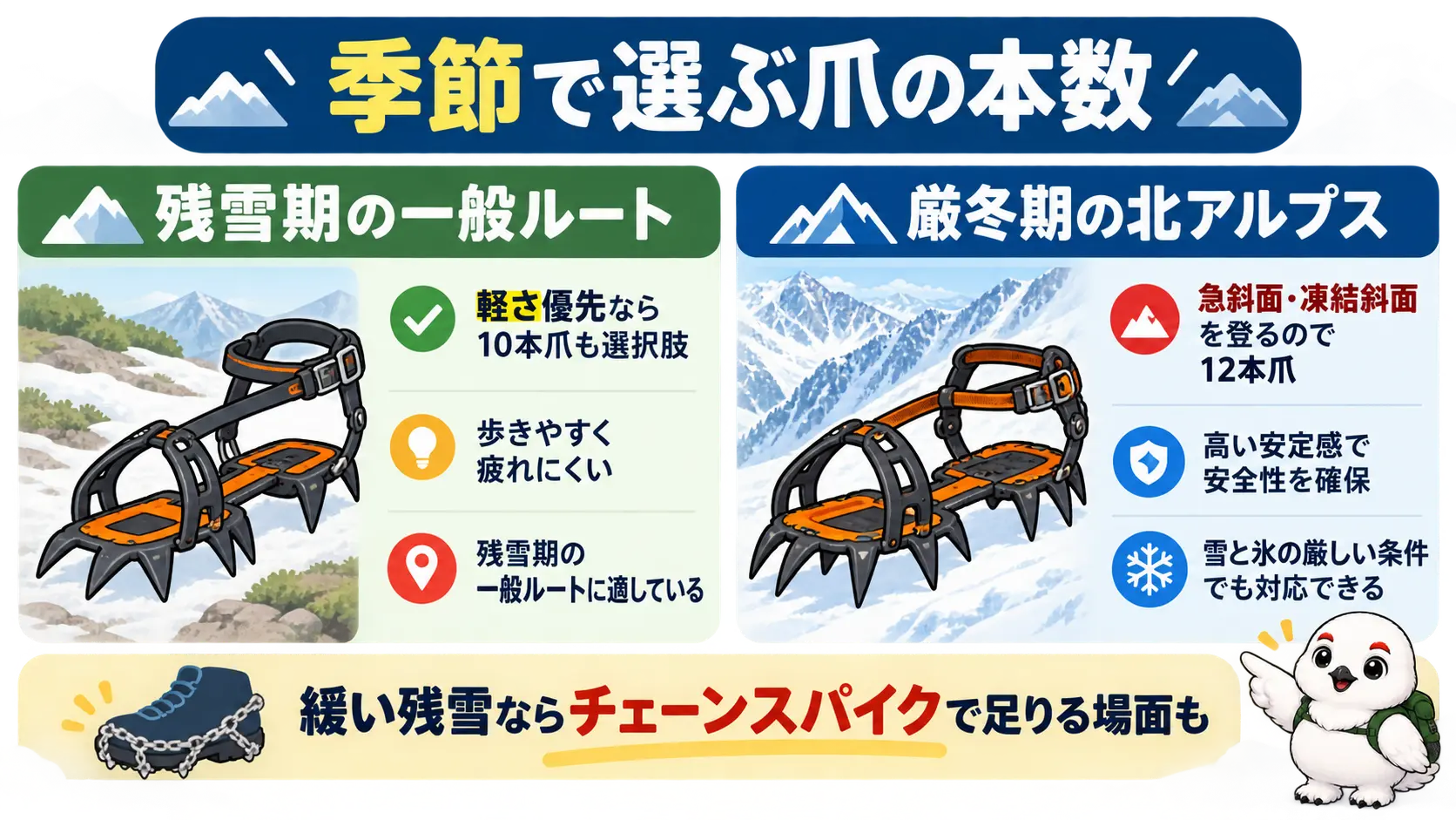 残雪期は軽さ優先で10本爪も選択肢、厳冬期の北アルプスは12本爪が安心という季節別の選び分け