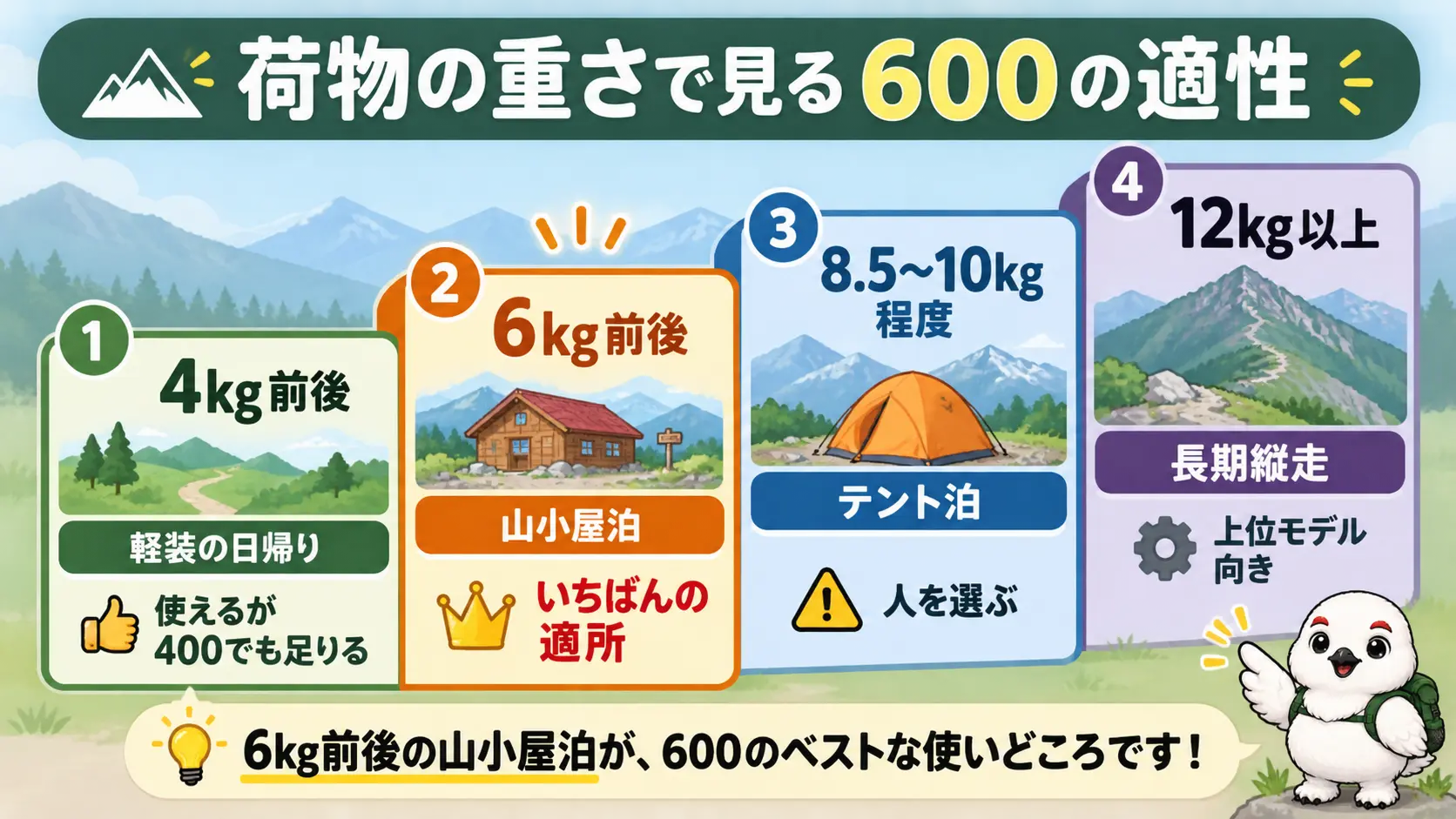荷物の重さ別に、600が向く山行と向かない山行を4段階で示した早見図