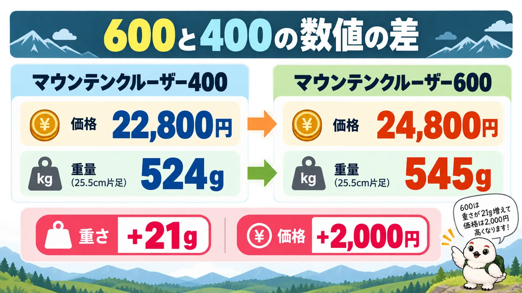 マウンテンクルーザー400と600の価格と片足重量を並べた比較。600は24,800円で545g、400は22,800円で524g