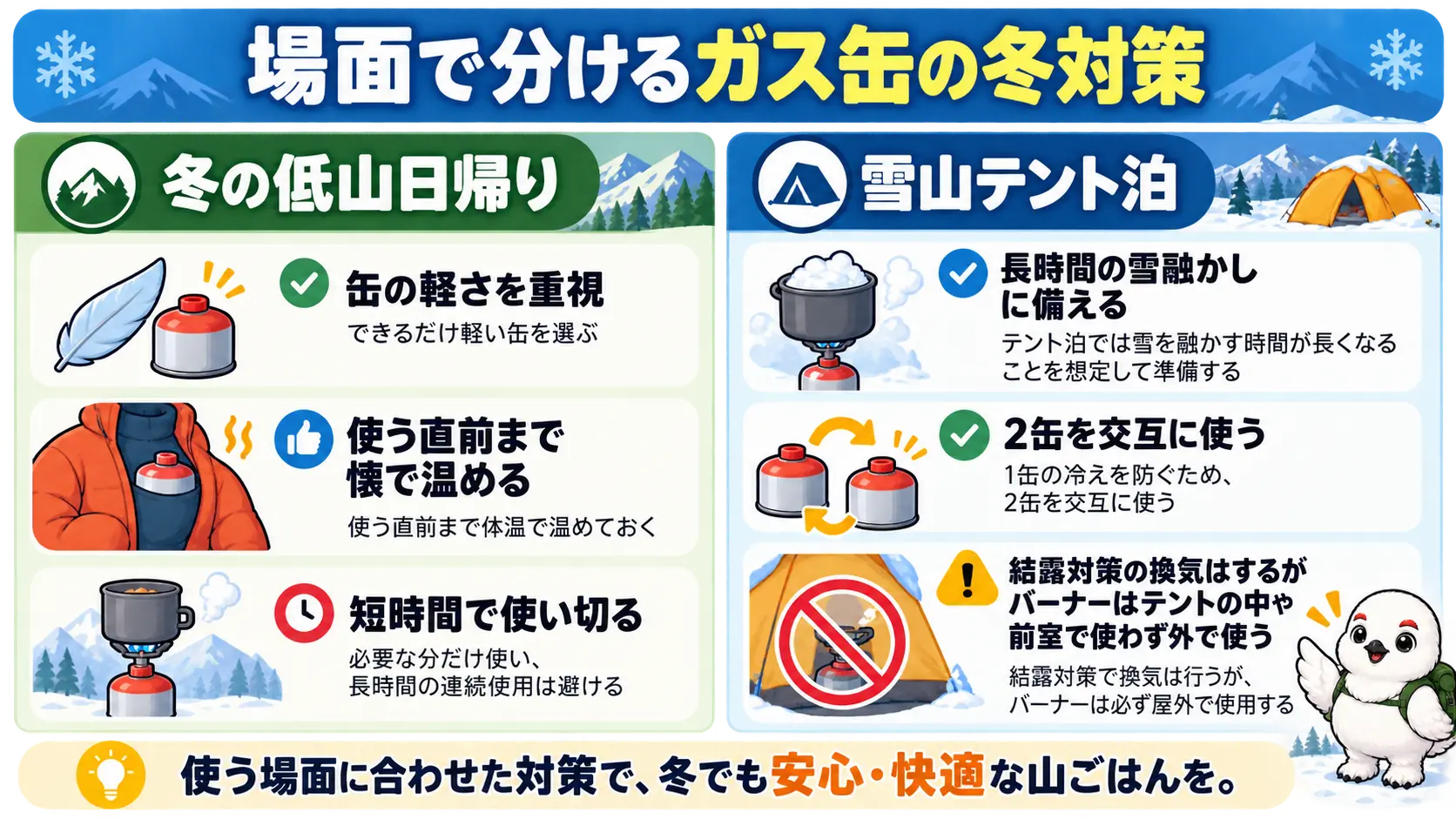 冬の低山日帰りと雪山テント泊でガス缶の対策を左右に分けて比較した図