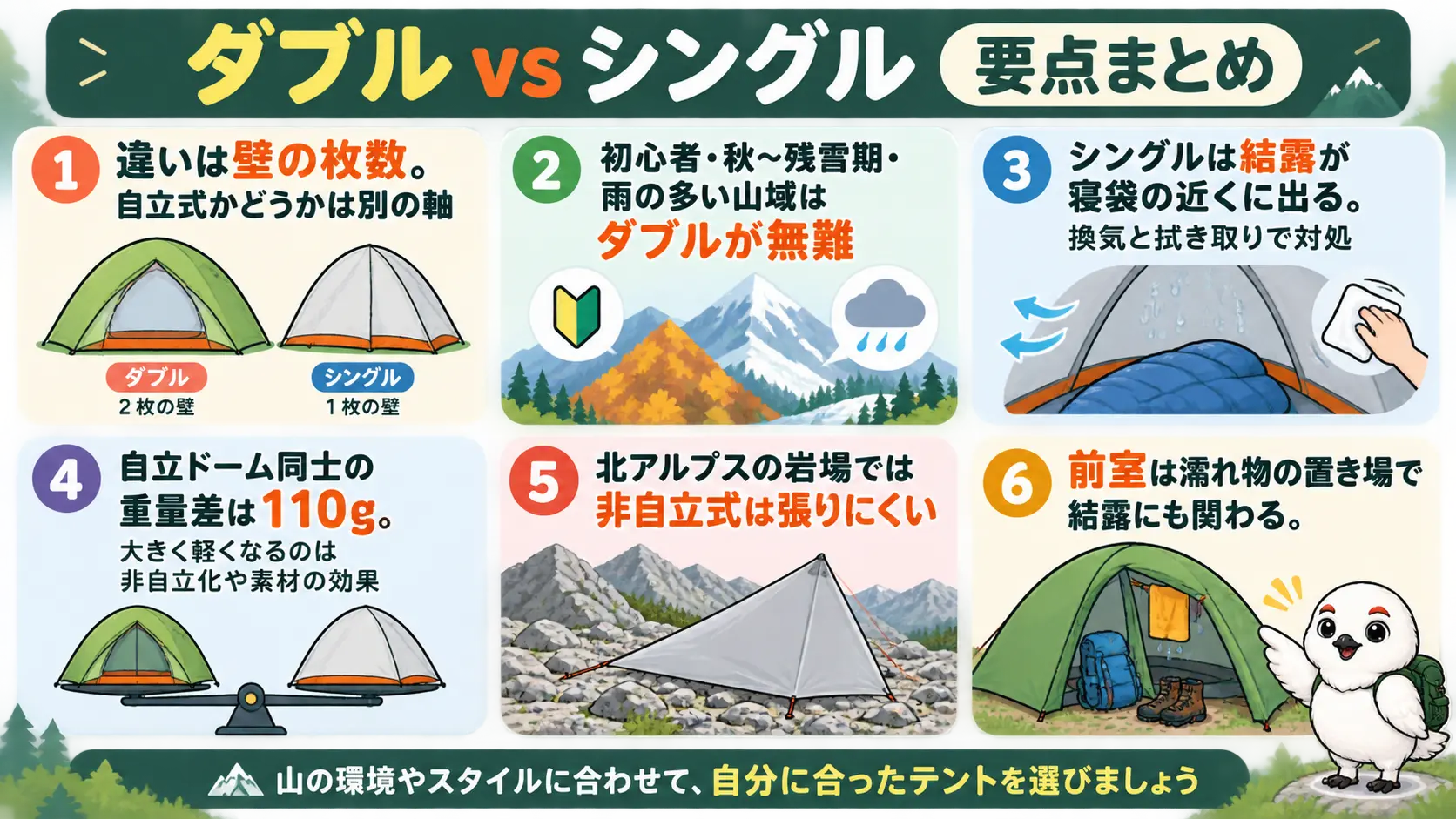 壁の枚数、選び分け、結露、重さ、非自立式、スノーフライ、前室の要点を一覧にした締めの図
