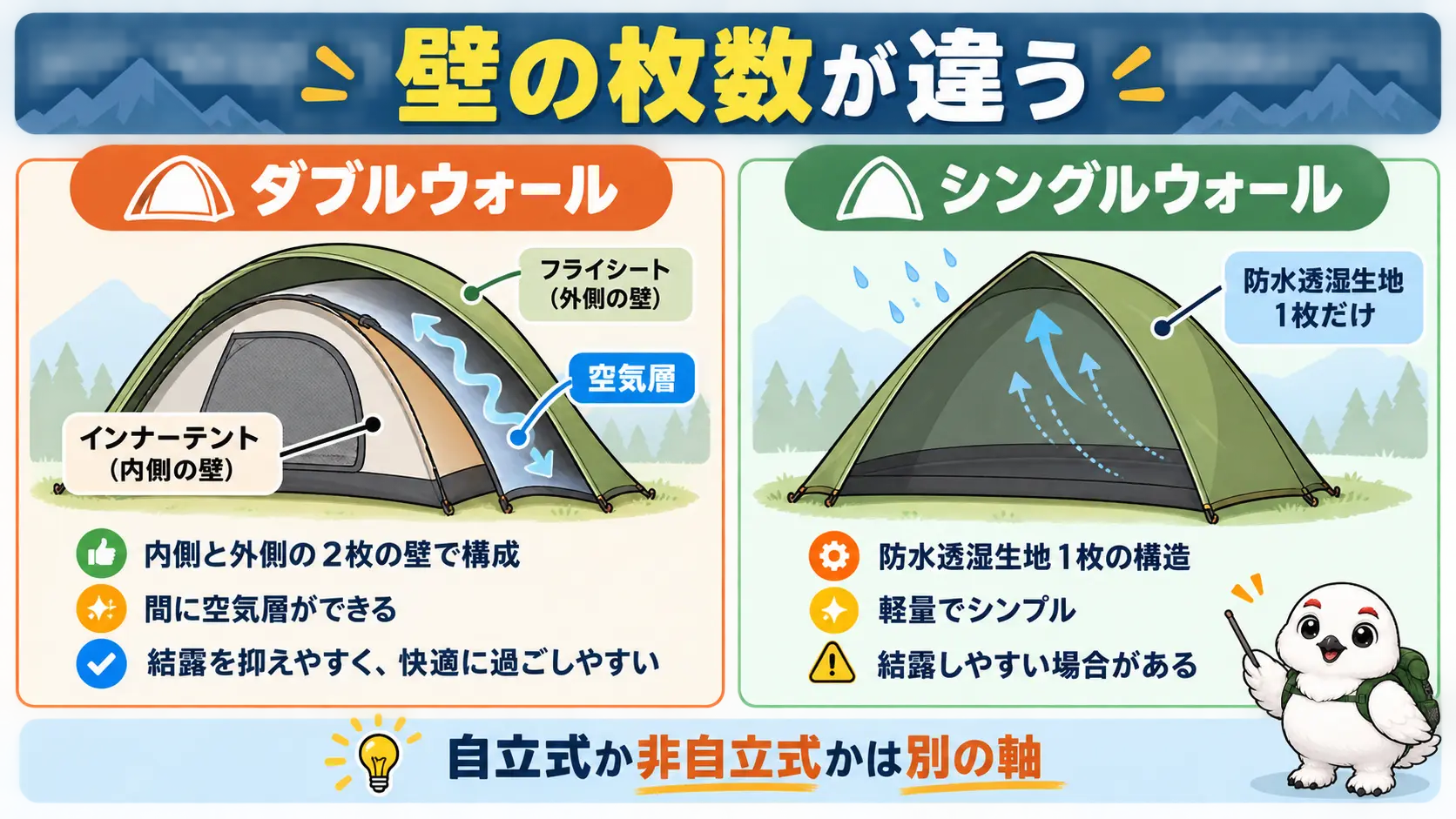 インナーとフライの2枚構造のダブルウォールと、防水透湿生地1枚のシングルウォールを断面で並べて比べた図