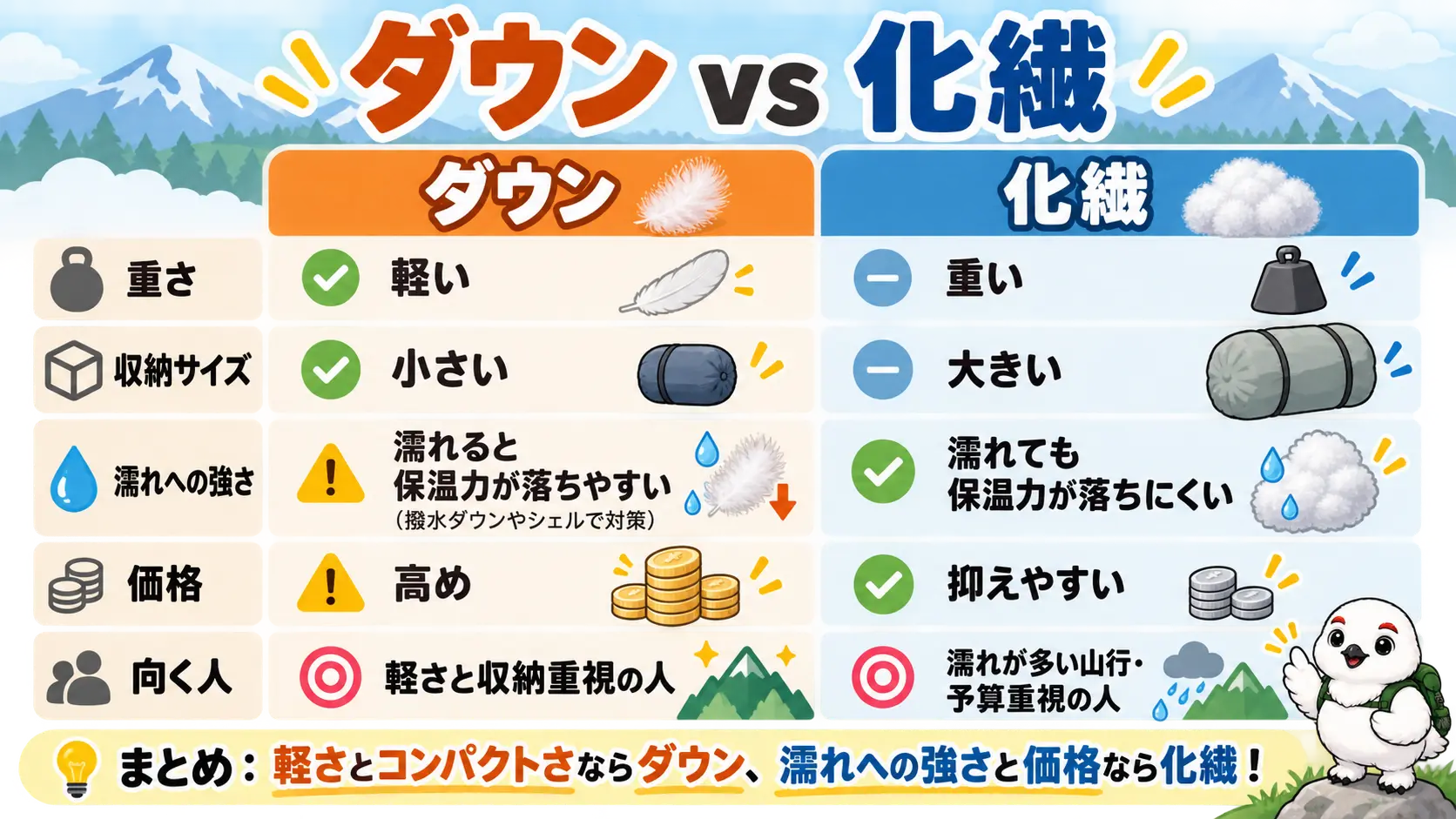 ダウンと化繊のシュラフを、重さ・収納サイズ・濡れへの強さ・価格・向く人の観点で比べた対比