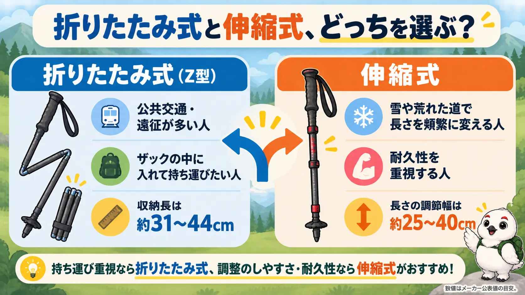 移動が多い人は折りたたみ式、岩稜や雪の山では伸縮式が向くことを左右に並べて示した選び方の比較図