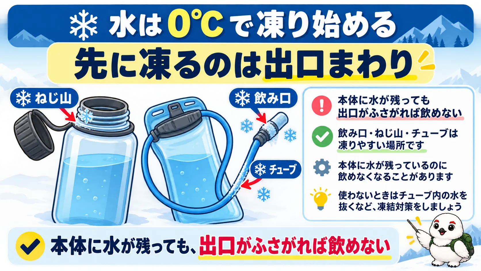 水は0℃で凍り始め、飲み口・ねじ山・チューブから先に凍ることを示す図