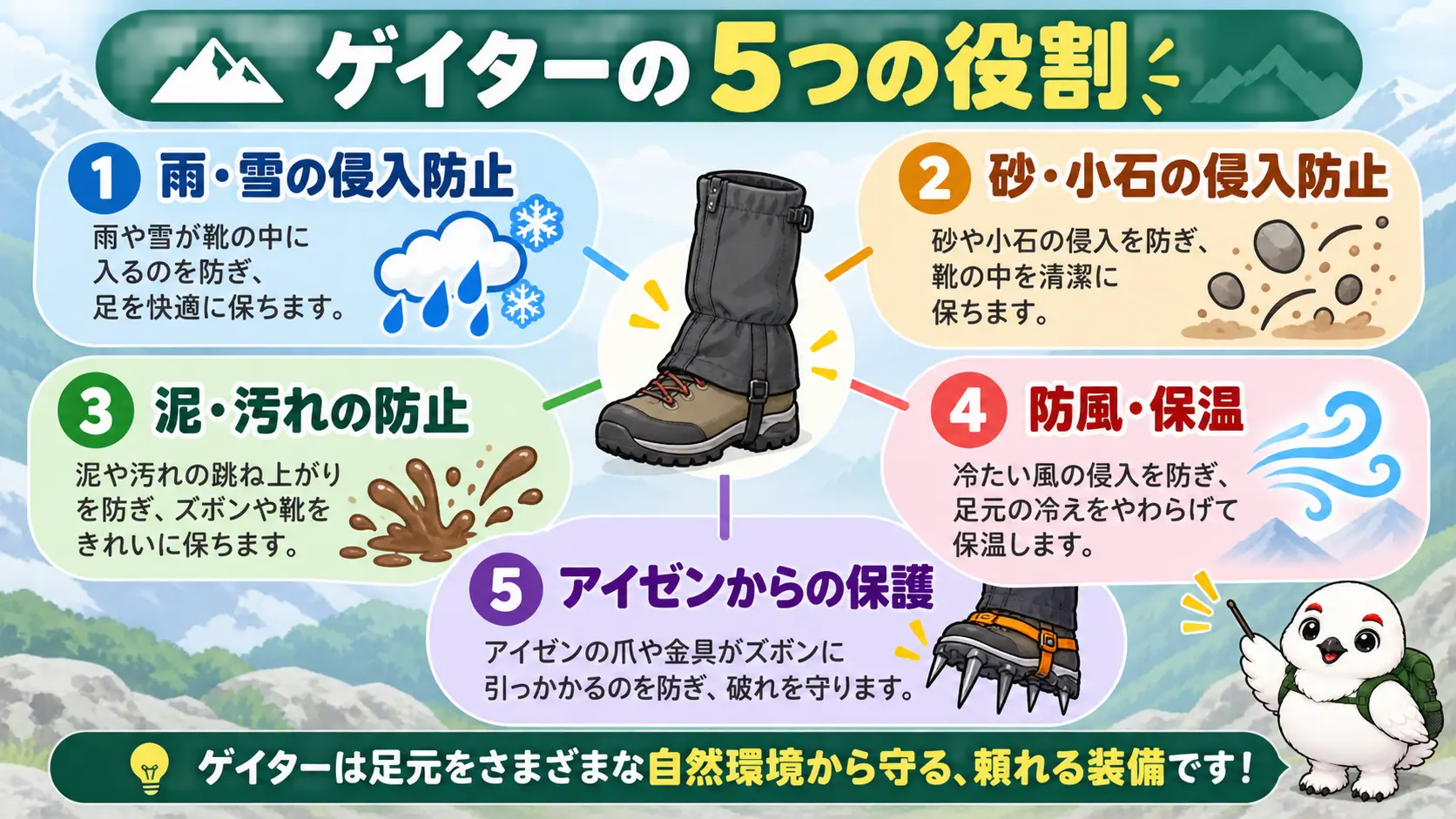ゲイターの役割を、雨や雪の侵入防止、砂や小石の侵入防止、泥や汚れの防止、防風・保温、アイゼンからの保護の5つに分けて放射状に示した図