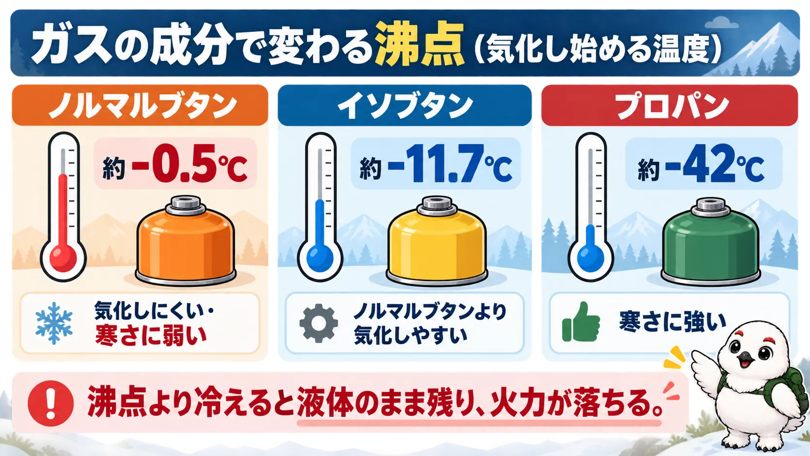 ノルマルブタン・イソブタン・プロパンの沸点を温度の低い順に並べた比較図