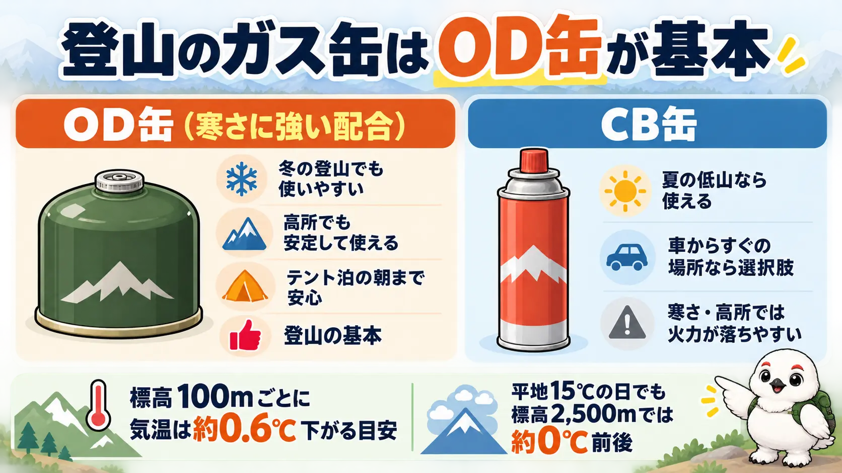 気温が下がる登山では寒さに強いOD缶が基本で、CB缶は暖かい季節の低山向きと示した比較図