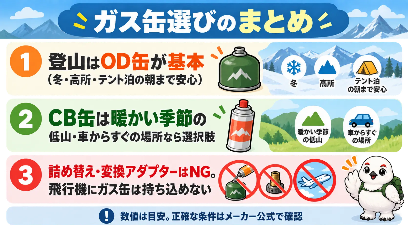 登山でのガス缶選びの要点を、OD缶が基本・条件次第でCB缶・詰め替えは禁止の3点にまとめた図