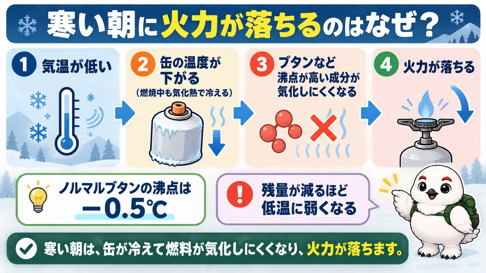 缶が冷えてガスが気化しにくくなり火力が落ちる流れを順に示した図