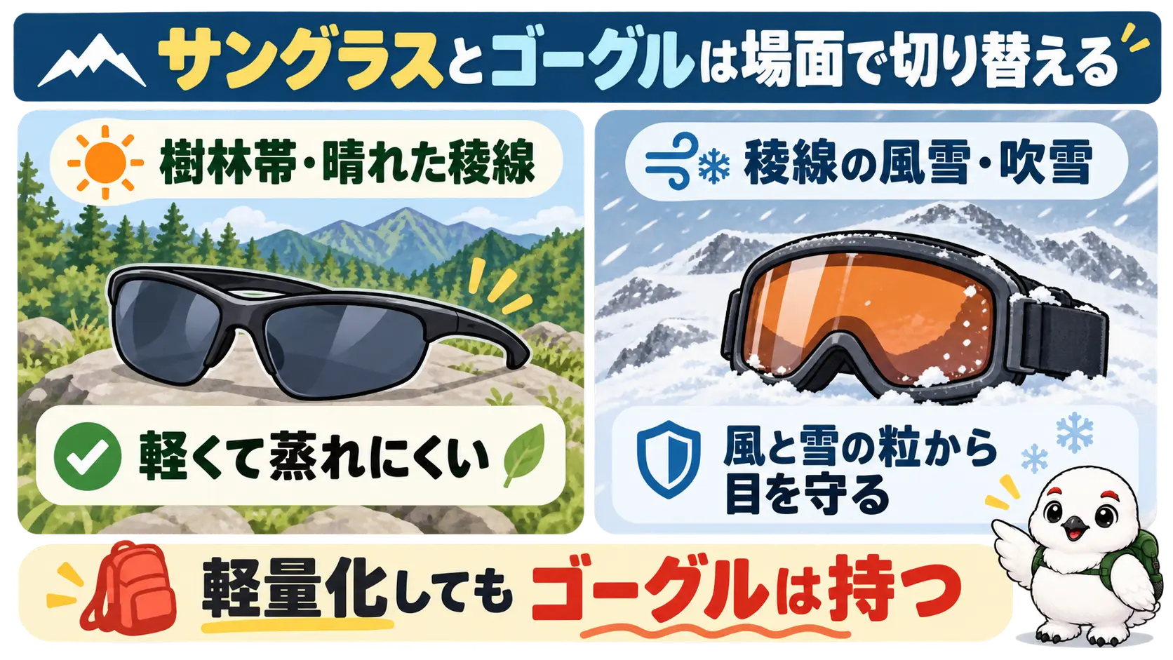 樹林帯や晴天はサングラス、稜線の風雪ではゴーグルに切り替える使い分けを示した図