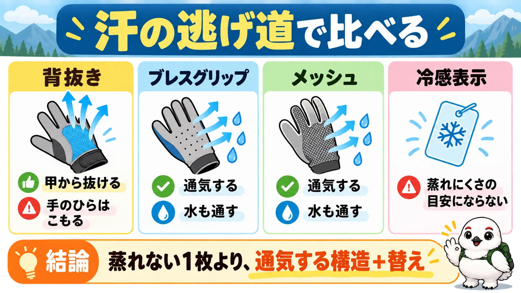 背抜き、ブレスグリップ、メッシュ、冷感表示の手袋で汗の逃げ方と注意点を比べた表