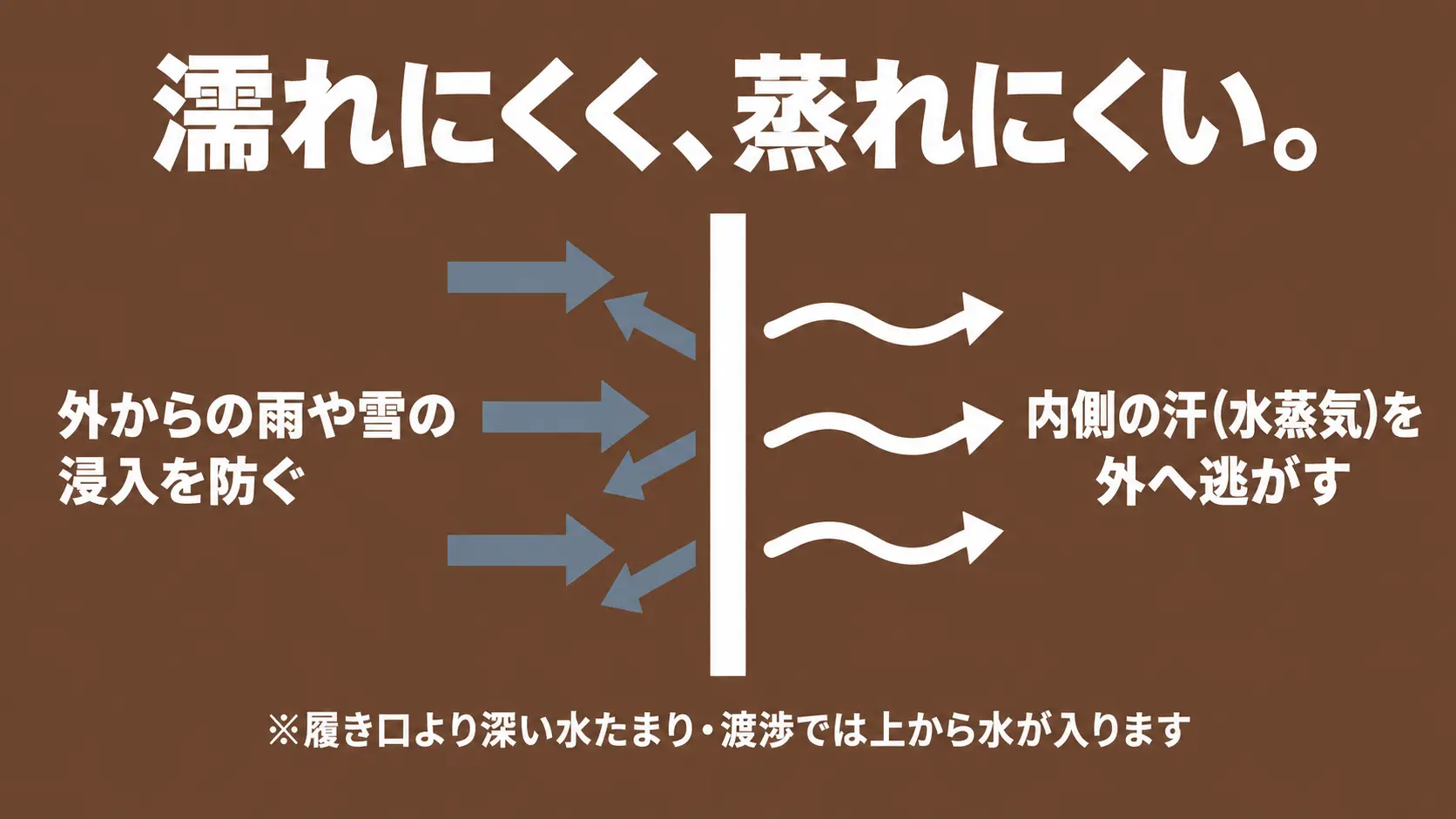 膜の外側から来る雨や雪の浸入を防ぎ、内側の汗の水蒸気は外へ逃がすゴアテックスメンブレンの仕組みと、履き口より深い水は上から入る注意点