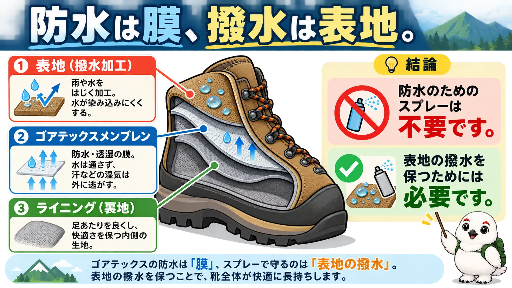 登山靴の断面で、内側のゴアテックスメンブレンが防水を、表地の撥水加工が水を吸わせない役割を担う様子
